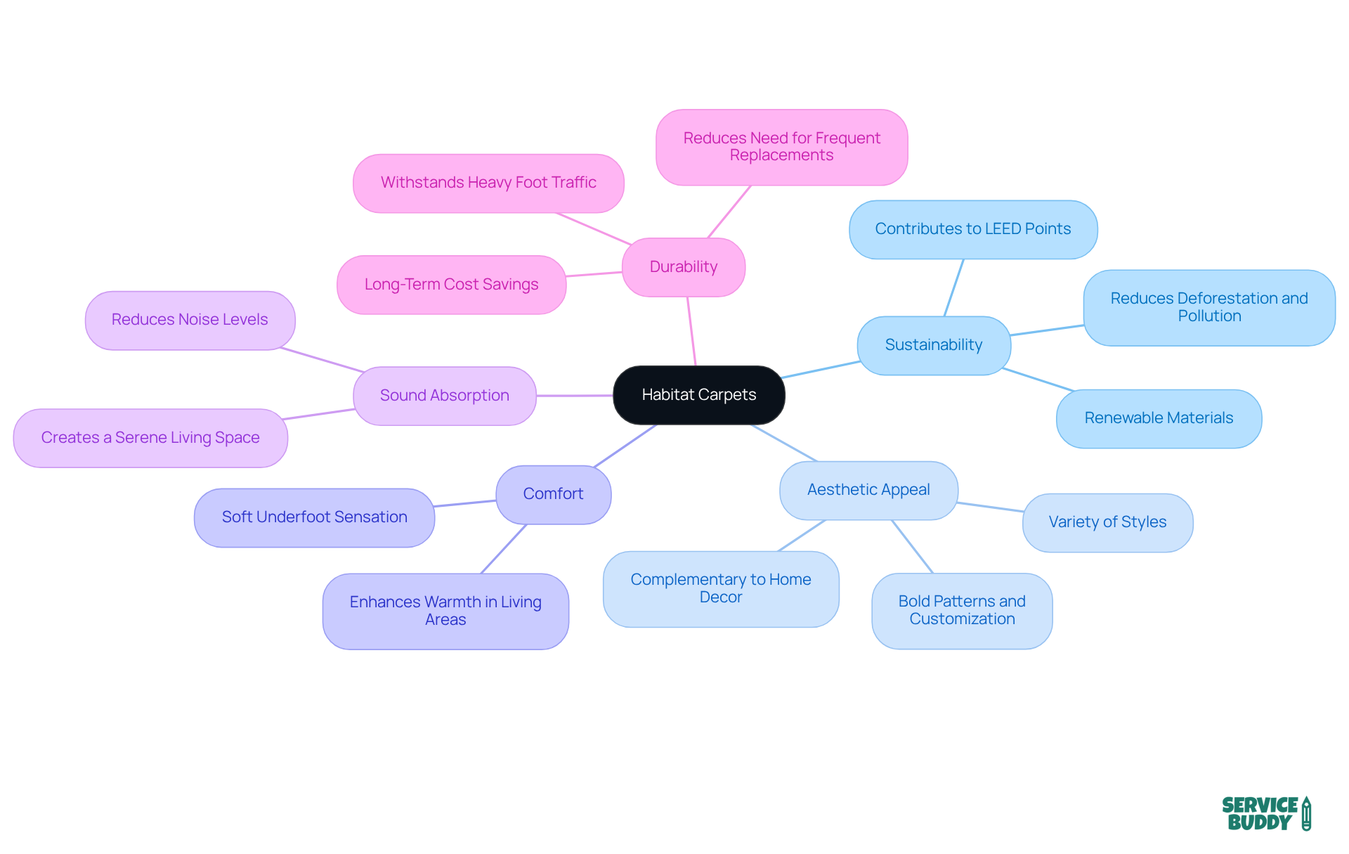 The central node represents habitat carpets, with branches showing their key features. Each feature connects to specific benefits, illustrating how these carpets enhance both style and sustainability in your home. The central node represents habitat carpets, with branches showing their key features. Each feature connects to specific benefits, illustrating how these carpets enhance both style and sustainability in your home.