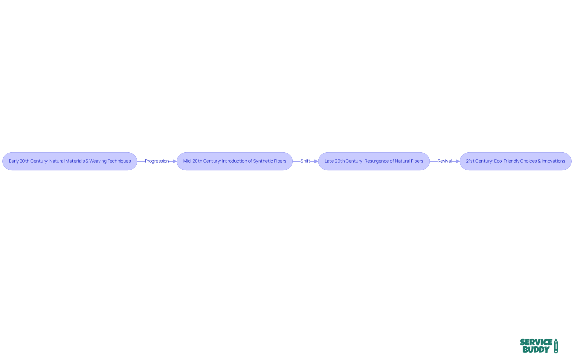Each box represents a significant period in the evolution of habitat carpets. Follow the arrows to see how design and material choices have changed over time, reflecting broader trends in sustainability and consumer preferences. Each box represents a significant period in the evolution of habitat carpets. Follow the arrows to see how design and material choices have changed over time, reflecting broader trends in sustainability and consumer preferences.