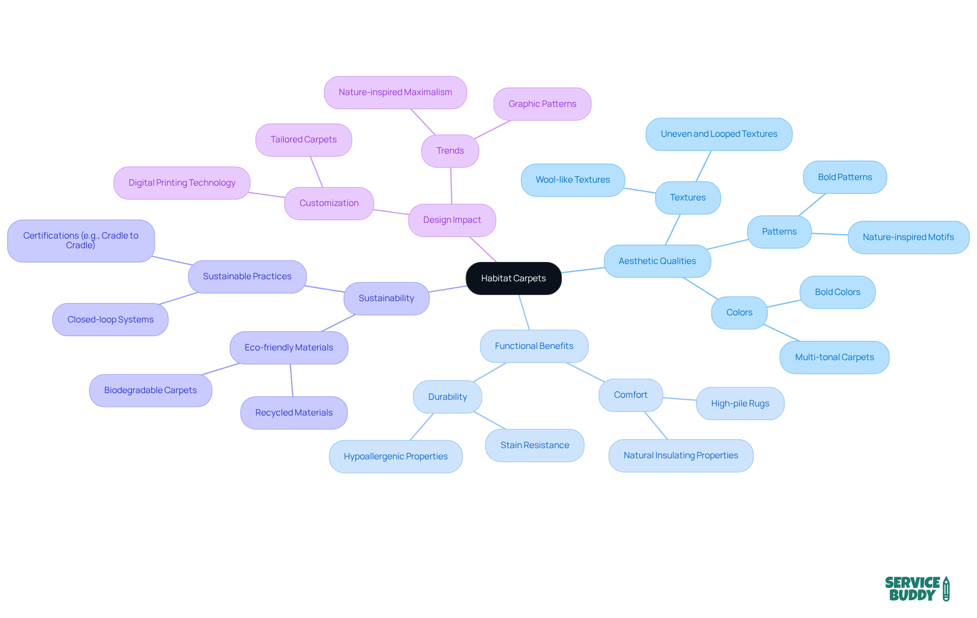 The central node represents habitat carpets, while the branches show their various qualities and benefits. Each color-coded branch helps you understand how these carpets enhance interior spaces and contribute to sustainability. The central node represents habitat carpets, while the branches show their various qualities and benefits. Each color-coded branch helps you understand how these carpets enhance interior spaces and contribute to sustainability.