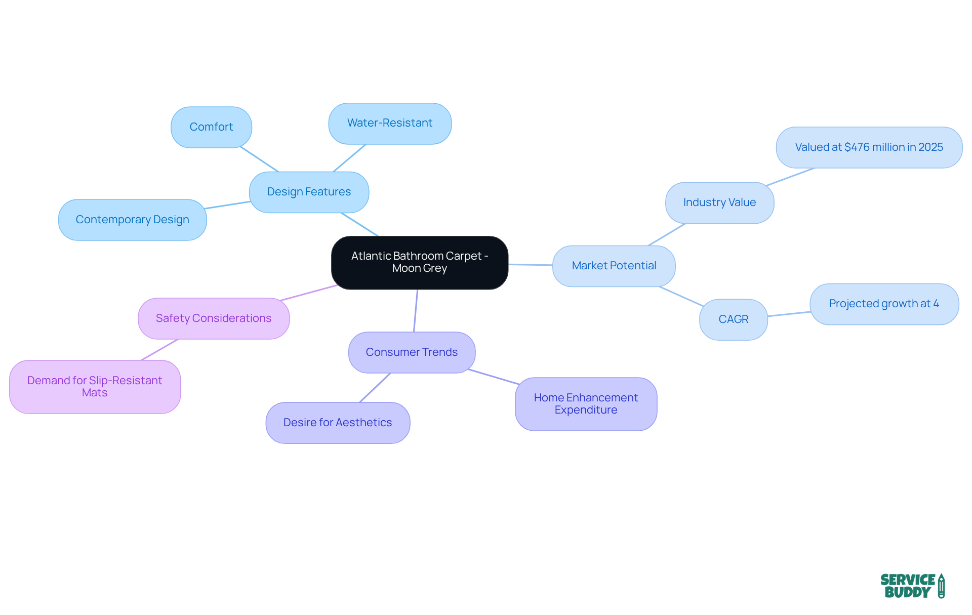 The central node represents the carpet, while the branches show its features, market potential, and consumer interests. Each branch highlights important aspects that contribute to the product's appeal. The central node represents the carpet, while the branches show its features, market potential, and consumer interests. Each branch highlights important aspects that contribute to the product's appeal.