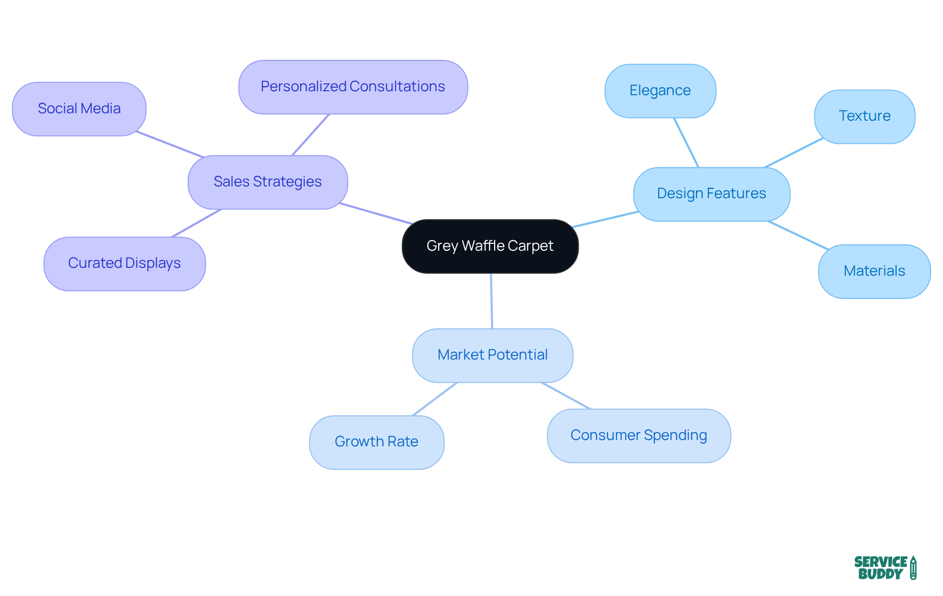 The central node represents the grey waffle carpet, with branches showing its design features, market potential, and effective sales strategies. Each branch highlights important aspects that contribute to its appeal in luxurious spaces. The central node represents the grey waffle carpet, with branches showing its design features, market potential, and effective sales strategies. Each branch highlights important aspects that contribute to its appeal in luxurious spaces.