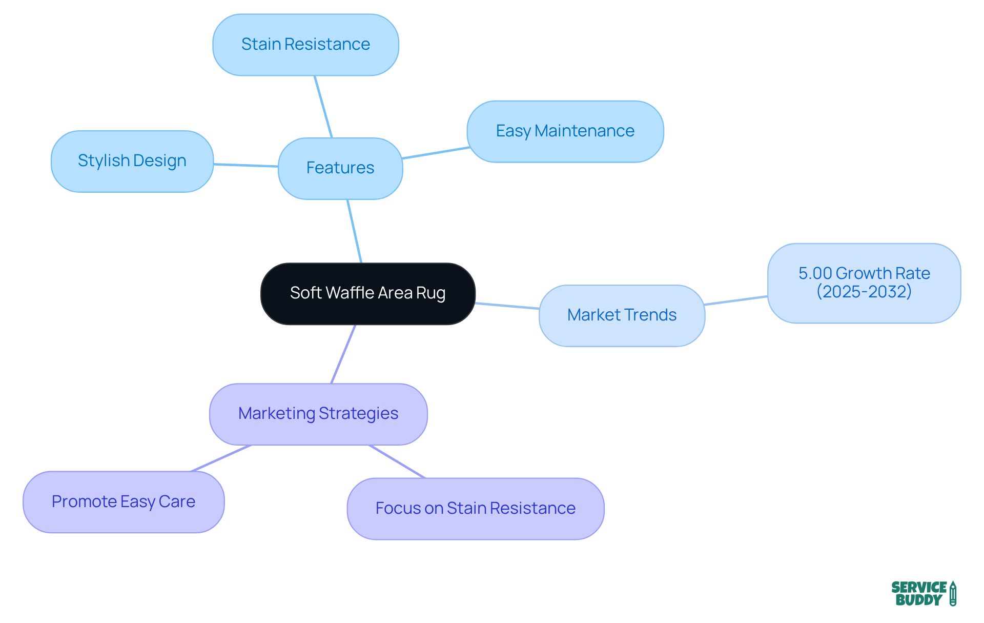 The central node represents the rug, with branches showing its features, market growth, and marketing strategies. Each branch highlights important aspects that make the rug appealing to consumers. The central node represents the rug, with branches showing its features, market growth, and marketing strategies. Each branch highlights important aspects that make the rug appealing to consumers.
