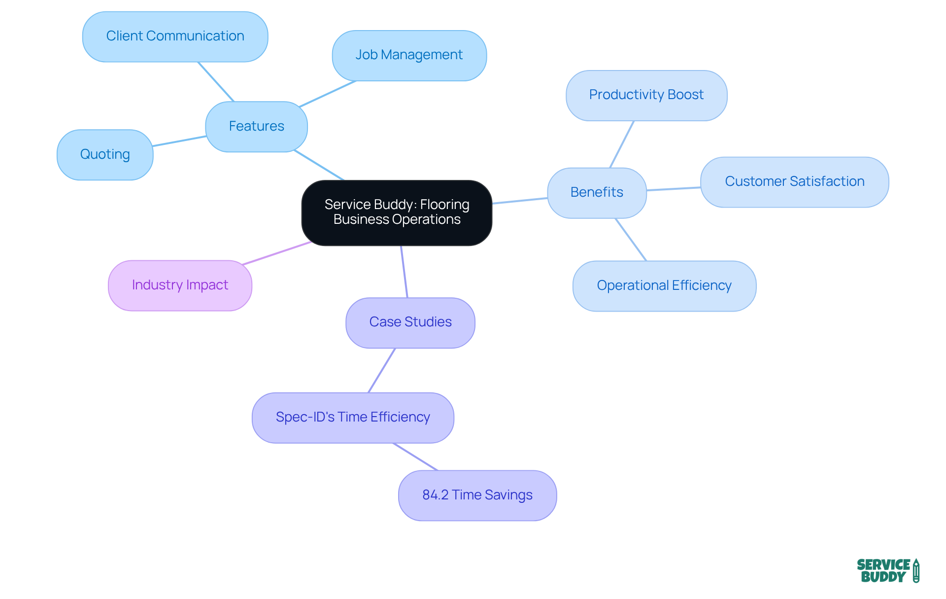 The central node represents the Service Buddy platform, with branches showing its features, benefits, and real-world impacts. Each branch helps you understand how this tool can transform flooring business operations. The central node represents the Service Buddy platform, with branches showing its features, benefits, and real-world impacts. Each branch helps you understand how this tool can transform flooring business operations.