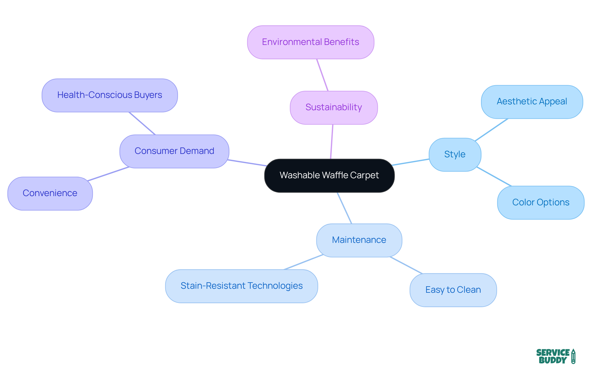 The central node represents the carpet itself, while the branches show its key features and benefits. Each color-coded branch helps you see how different aspects relate to the overall appeal of the product. The central node represents the carpet itself, while the branches show its key features and benefits. Each color-coded branch helps you see how different aspects relate to the overall appeal of the product.
