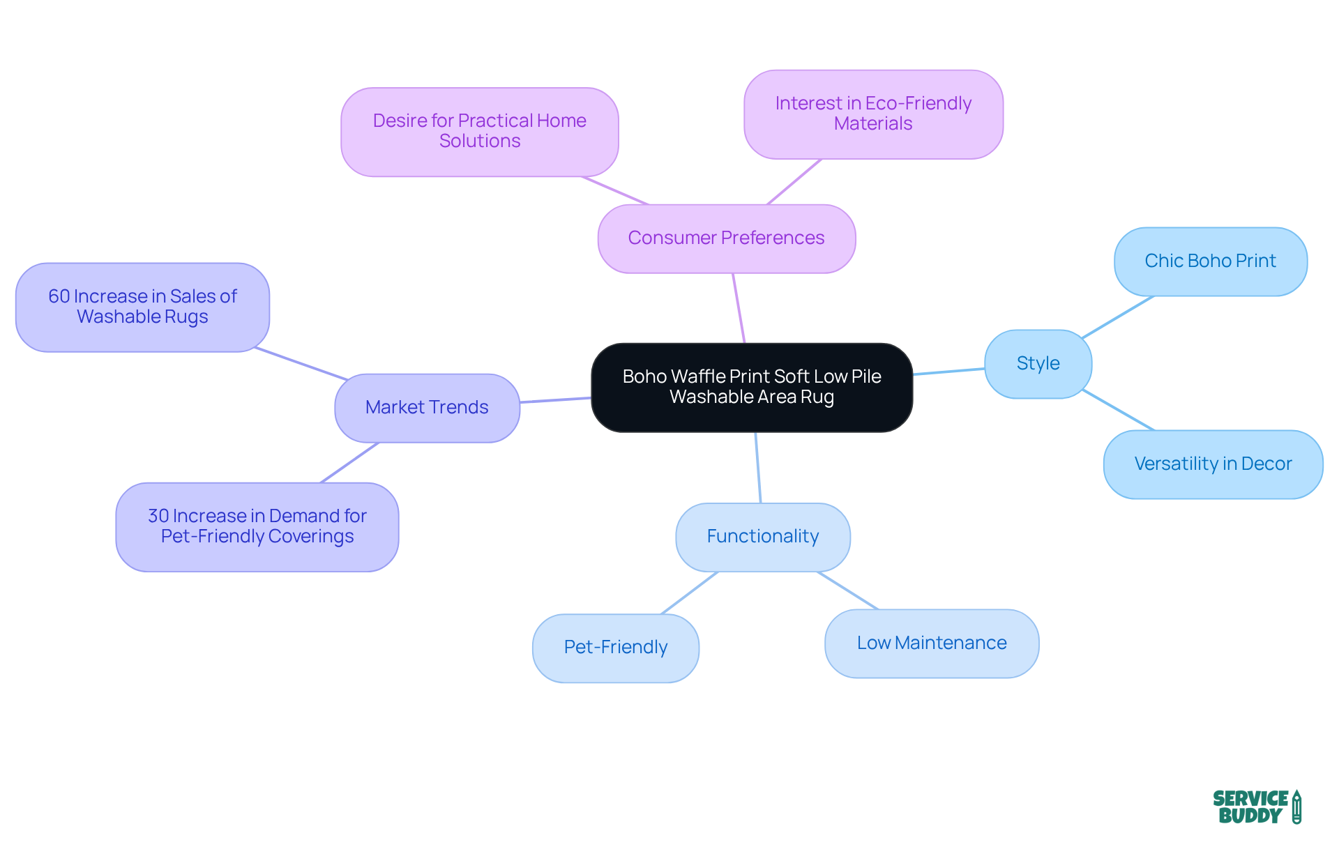 The central node represents the rug, while branches show its style, functionality, market trends, and consumer preferences. Each branch highlights important aspects that make this rug a desirable choice. The central node represents the rug, while branches show its style, functionality, market trends, and consumer preferences. Each branch highlights important aspects that make this rug a desirable choice.