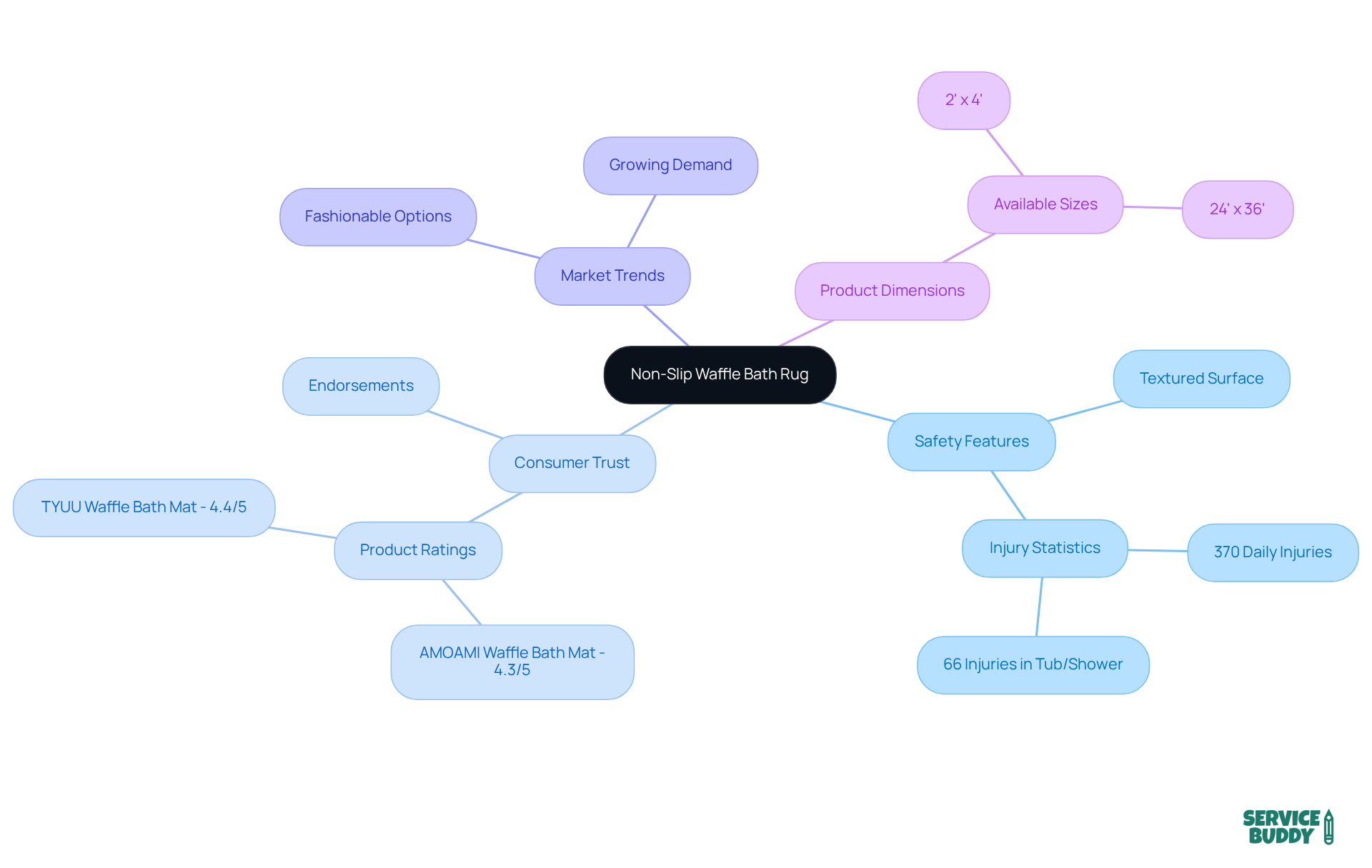 The central node represents the rug itself, while the branches show important themes related to its safety and style. Each sub-branch provides more detail, helping you see how everything connects. The central node represents the rug itself, while the branches show important themes related to its safety and style. Each sub-branch provides more detail, helping you see how everything connects.