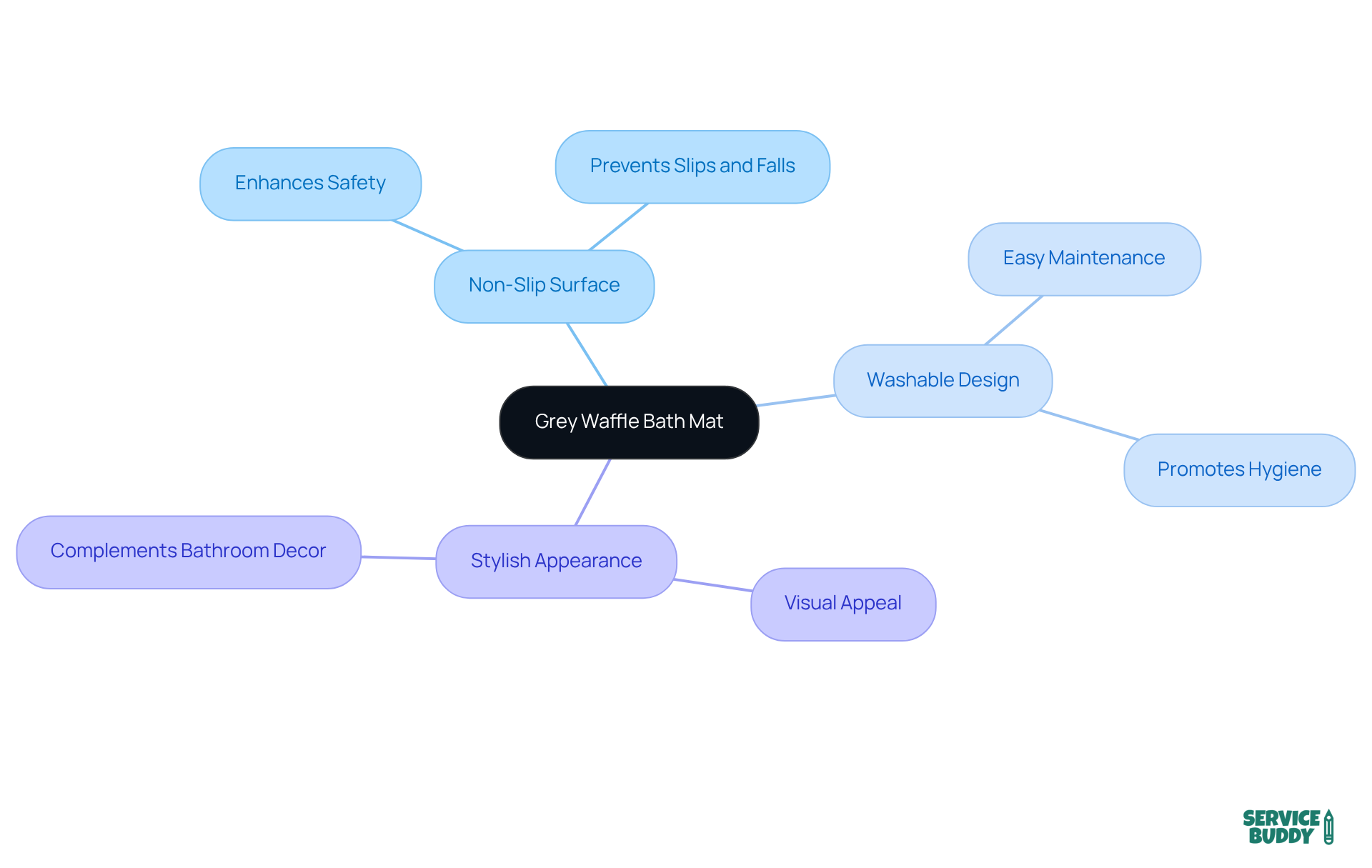 The central node represents the bath mat, while the branches show its key features and benefits. Each sub-branch highlights how these features meet consumer needs and market trends, making it easy to see the product's overall value. The central node represents the bath mat, while the branches show its key features and benefits. Each sub-branch highlights how these features meet consumer needs and market trends, making it easy to see the product's overall value.
