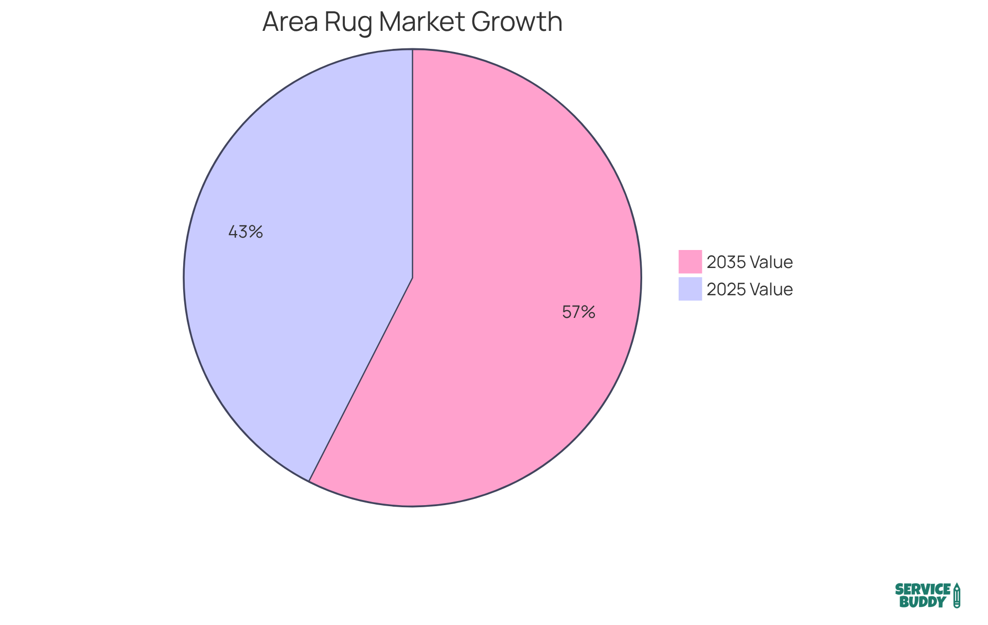 Each segment shows the market value for the area rug industry in different years. The larger the segment, the greater the market value, highlighting the expected growth over the next decade. Each segment shows the market value for the area rug industry in different years. The larger the segment, the greater the market value, highlighting the expected growth over the next decade.