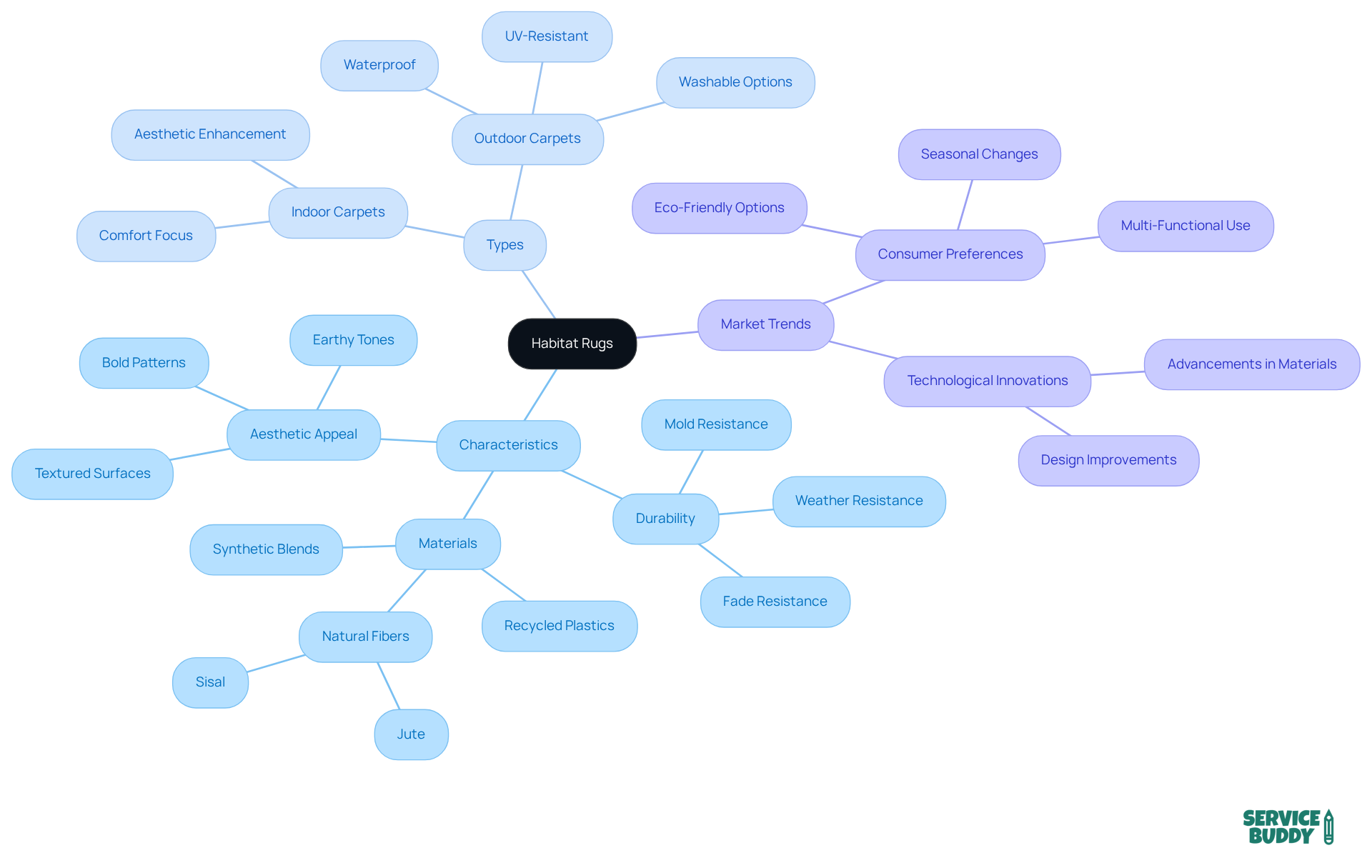 The central node represents habitat rugs, with branches showing their characteristics, types, and current market trends. Each branch provides insights into what makes these rugs unique and how they fit into consumer needs. The central node represents habitat rugs, with branches showing their characteristics, types, and current market trends. Each branch provides insights into what makes these rugs unique and how they fit into consumer needs.