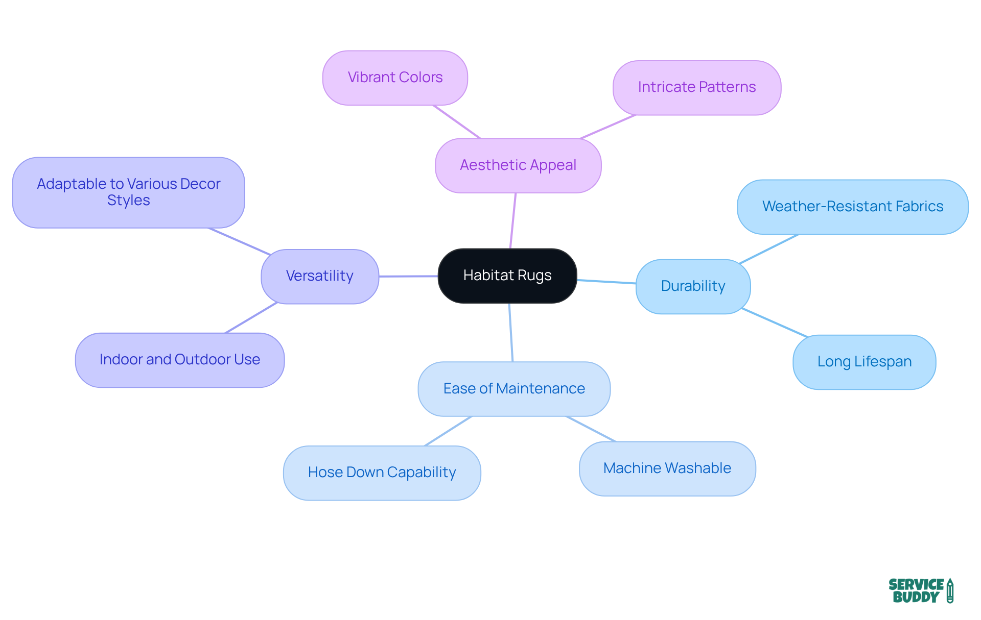 The central node represents habitat rugs, while the branches show their key features. Each sub-branch highlights specific benefits, helping you understand why these rugs are a great choice for your home. The central node represents habitat rugs, while the branches show their key features. Each sub-branch highlights specific benefits, helping you understand why these rugs are a great choice for your home.