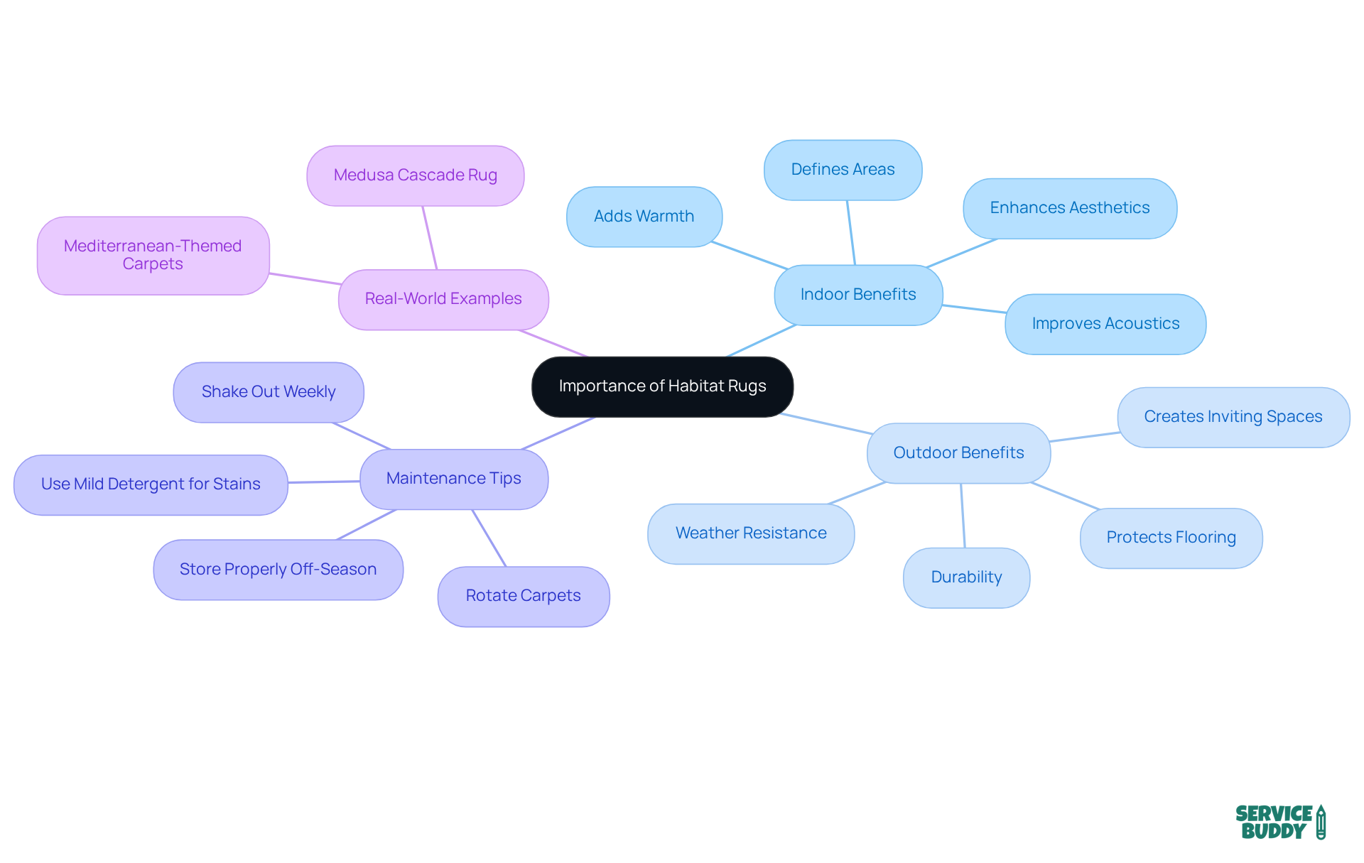 The central node represents the main idea of habitat rugs. Each branch shows a different aspect of their importance, making it easy to see how they contribute to both indoor and outdoor spaces. The central node represents the main idea of habitat rugs. Each branch shows a different aspect of their importance, making it easy to see how they contribute to both indoor and outdoor spaces.