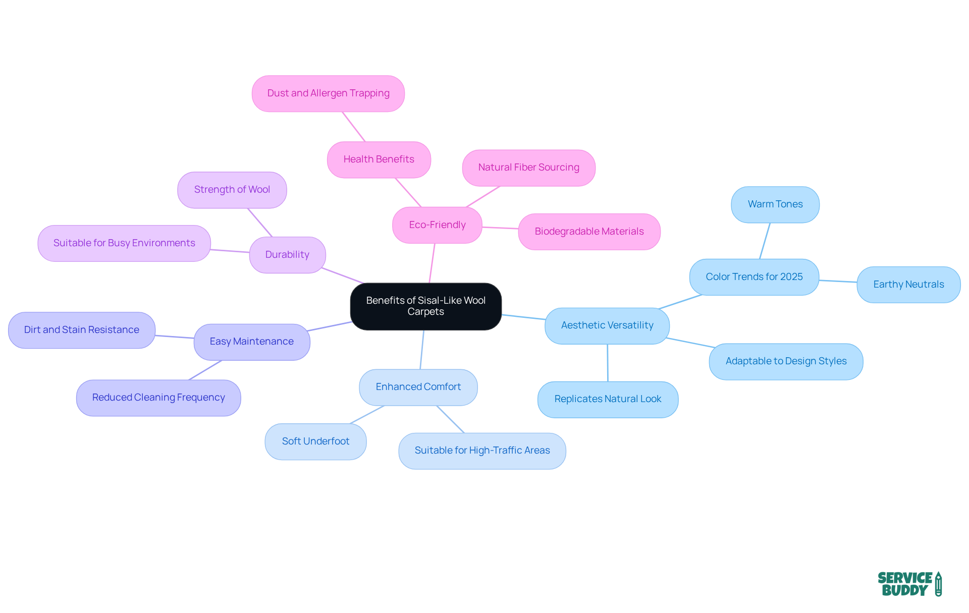 The central node represents the overall benefits of these carpets, while each branch highlights a specific advantage. Sub-branches provide additional details, making it easy to understand the full range of benefits at a glance.