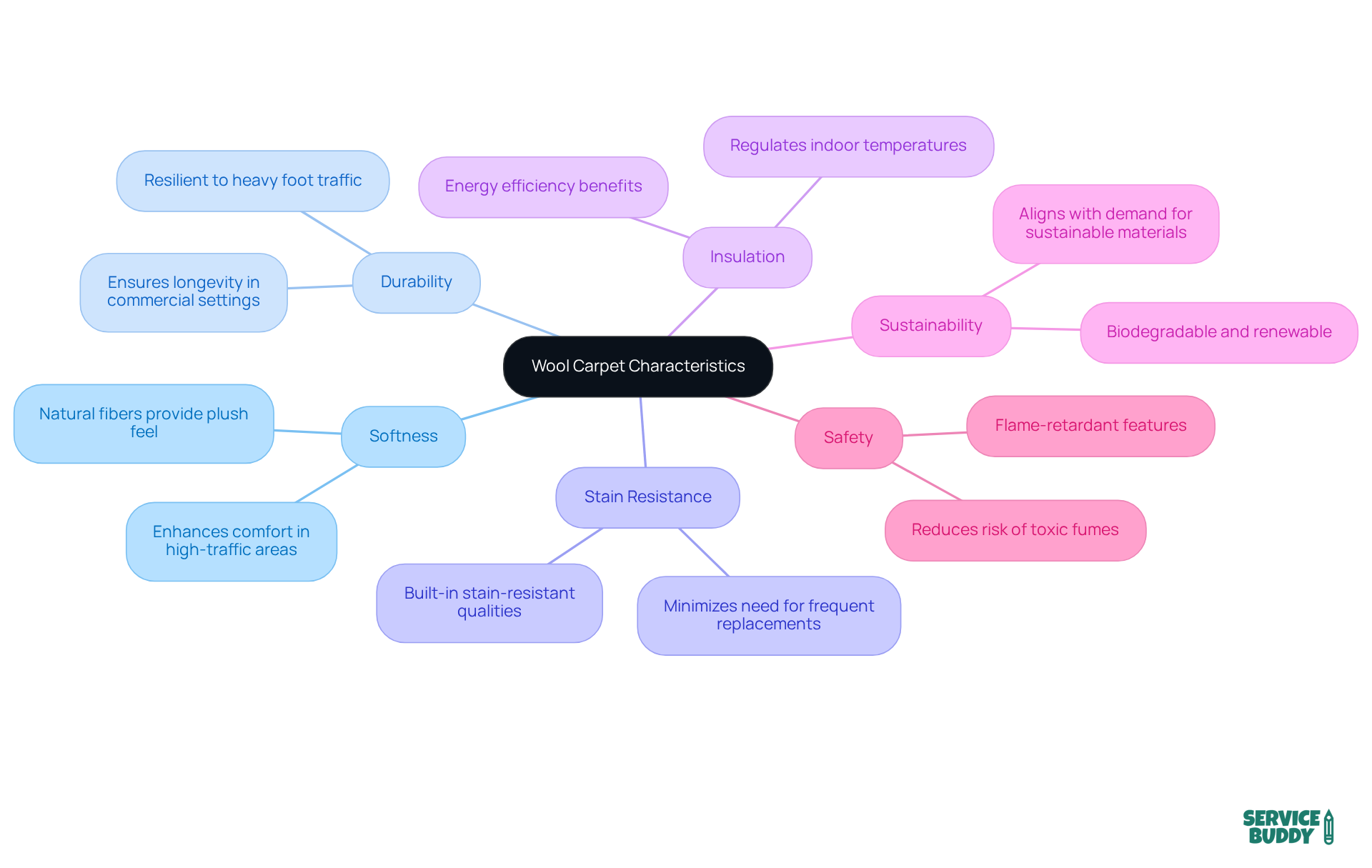 The central node represents the main topic, while each branch highlights a key characteristic of wool carpets. The sub-branches provide further insights or examples, making it easy to understand the benefits of choosing wool carpets for various settings.