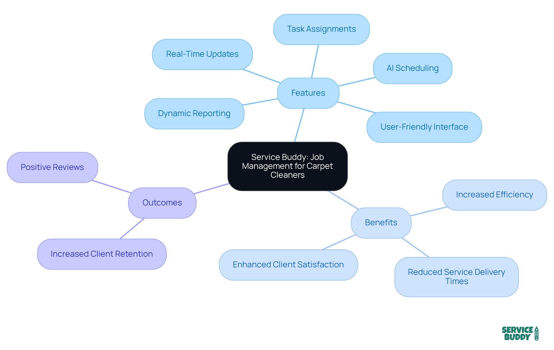 The central node represents the software, while branches show its features, benefits, and the positive outcomes for businesses. Each branch helps you see how the software contributes to better job management.