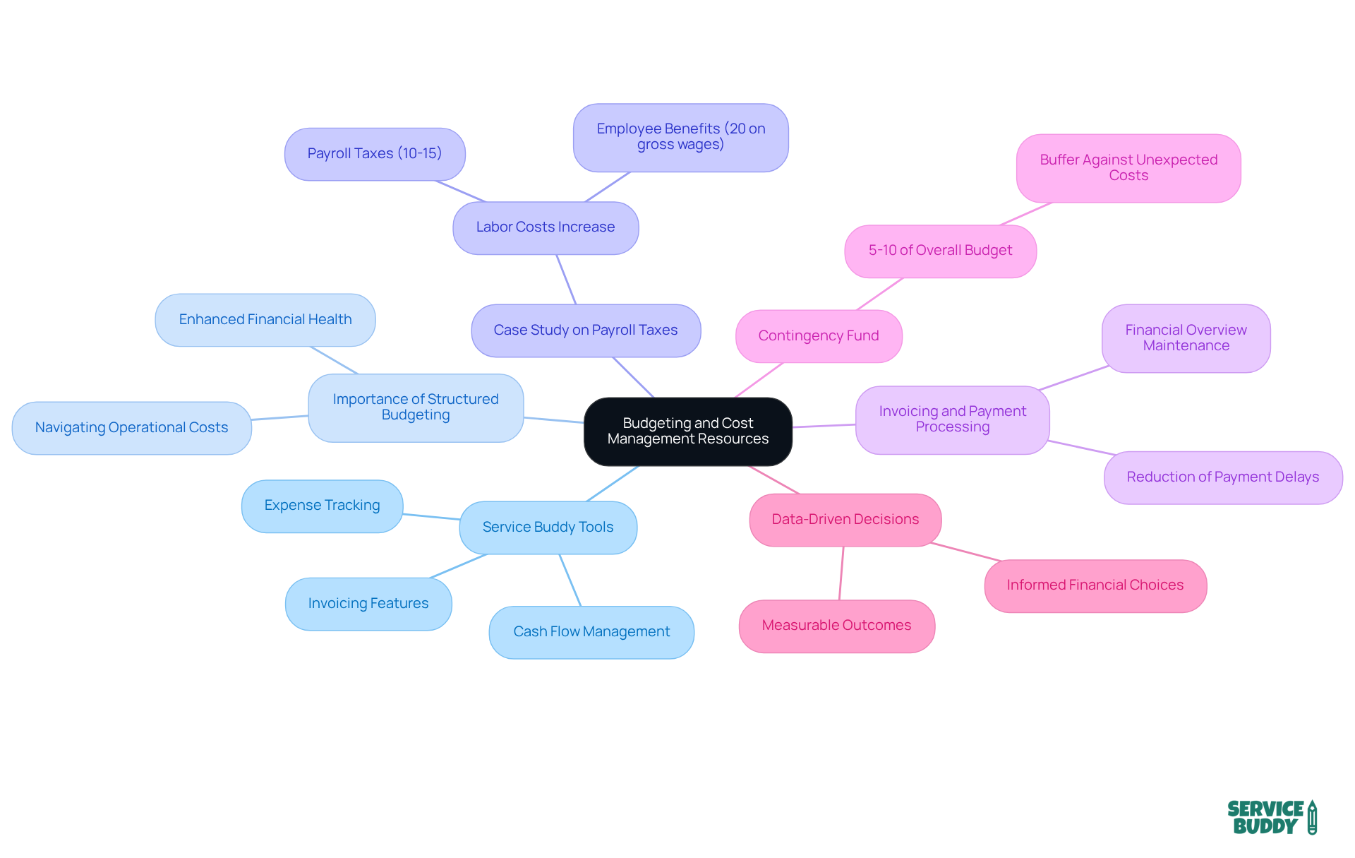 The central node represents the main topic, while branches illustrate key areas of focus. Each branch connects to specific insights or tools that contribute to effective budgeting and financial management.