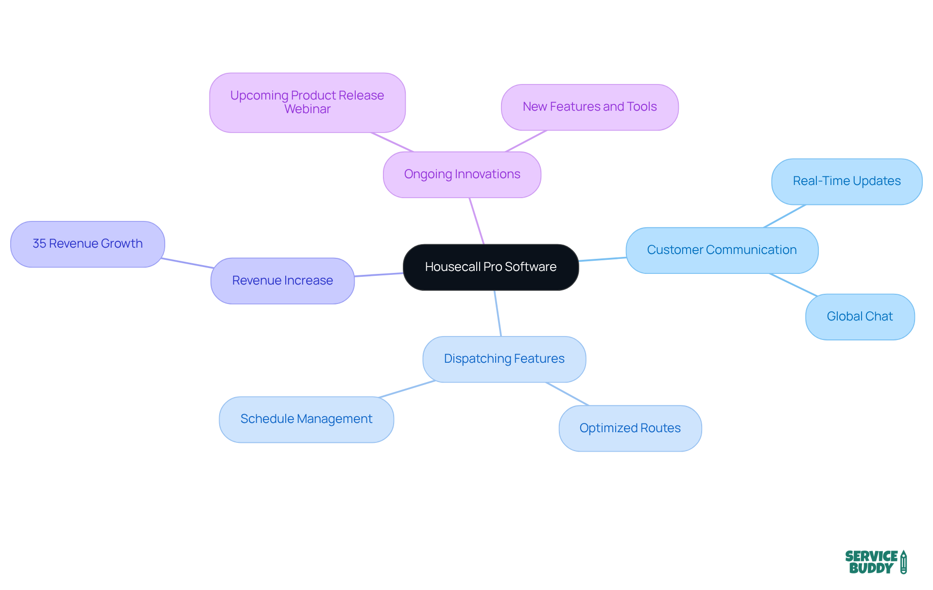 The central node represents Housecall Pro's software, while the branches show its key features and benefits. Each branch connects to specific aspects that contribute to improved service delivery and business performance.