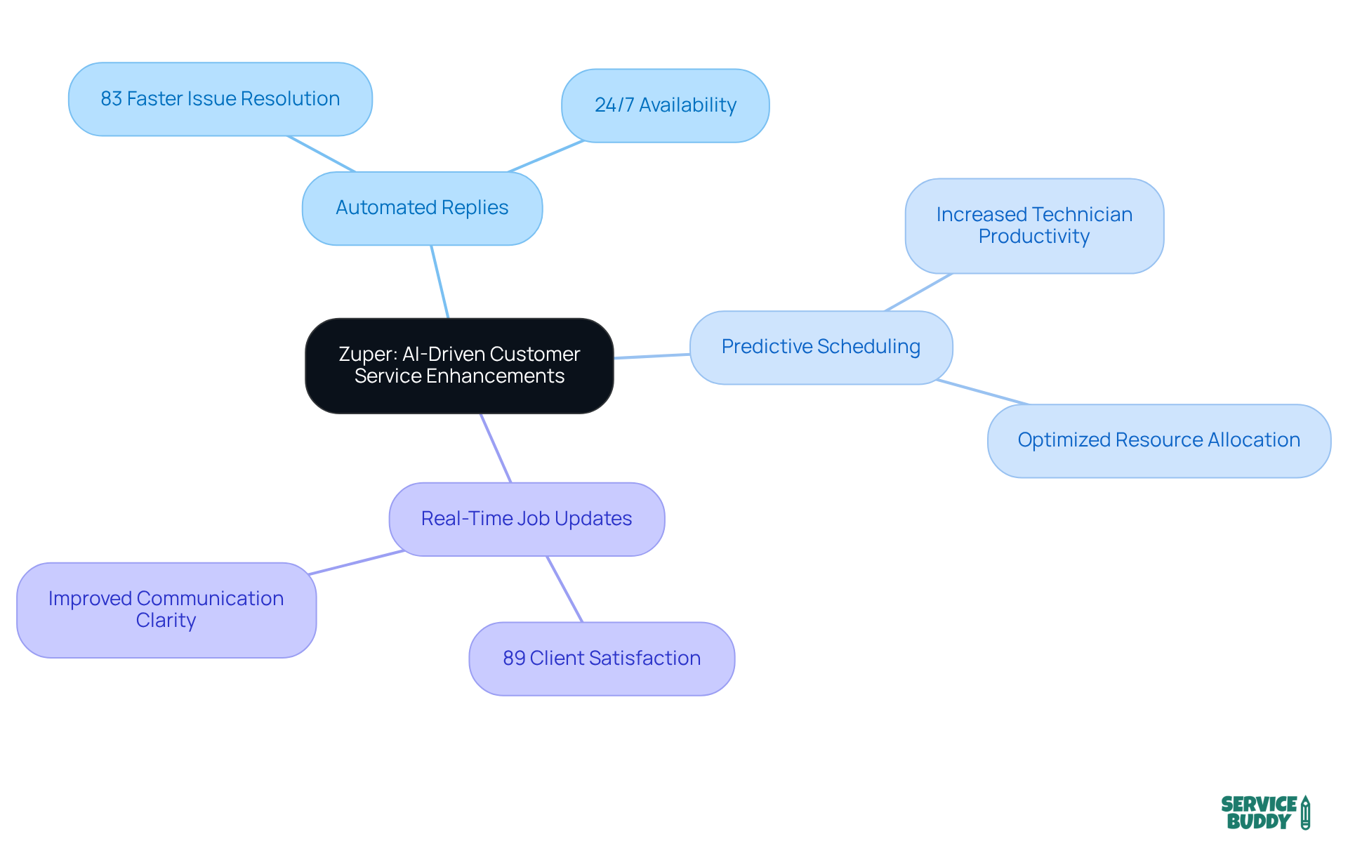 The central node represents Zuper's enhancements, while the branches show specific features and their positive effects on service efficiency and client satisfaction. Follow the branches to understand how each feature contributes to the overall improvement.
