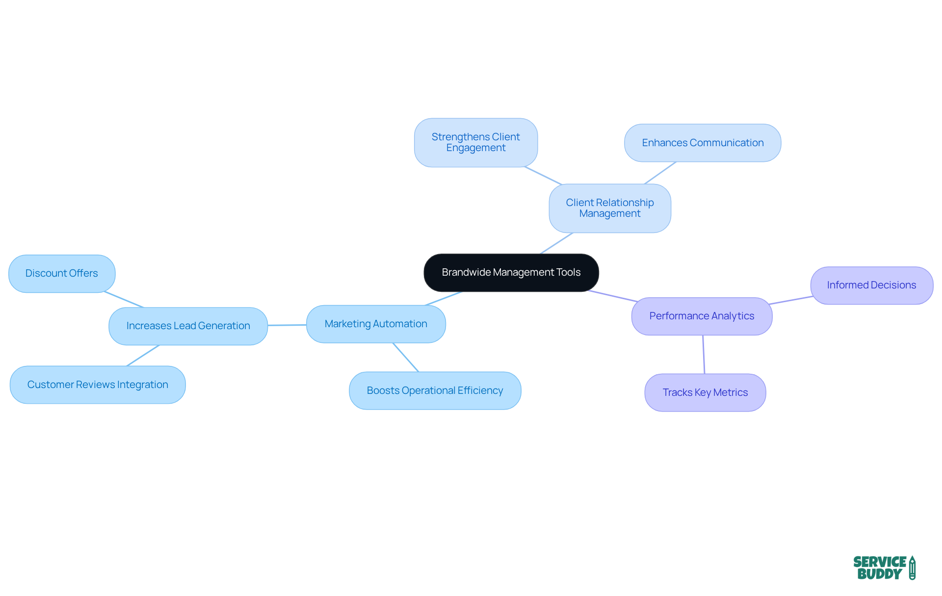 The central node represents Brandwide's tools, while the branches show the main features and their specific benefits. Follow the branches to understand how each feature contributes to better business management for carpet cleaners.