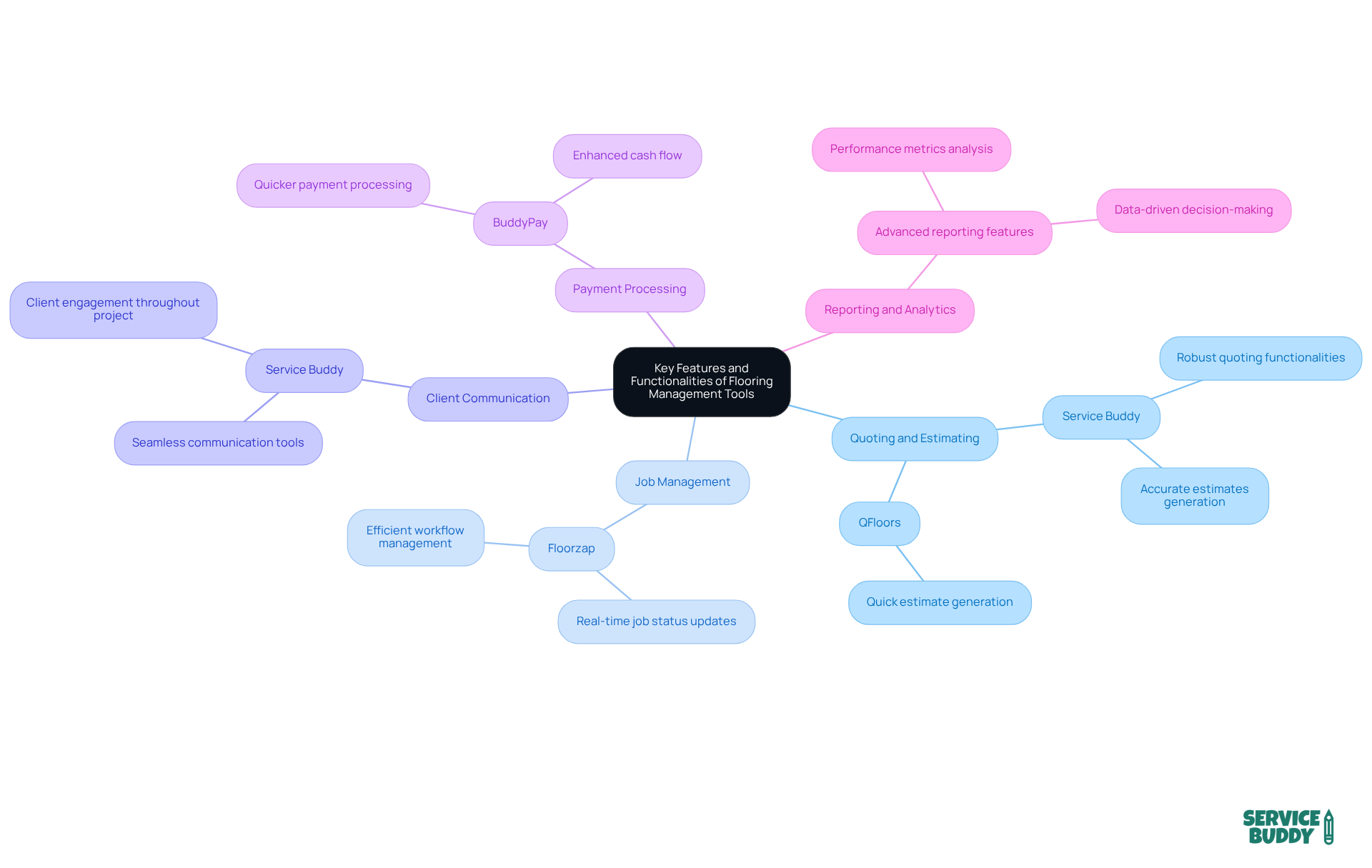 The central node represents the overall topic, while each branch highlights a key feature. Sub-branches provide additional details about tools and their benefits, making it easy to understand how each feature contributes to operational efficiency and customer satisfaction. The central node represents the overall topic, while each branch highlights a key feature. Sub-branches provide additional details about tools and their benefits, making it easy to understand how each feature contributes to operational efficiency and customer satisfaction.