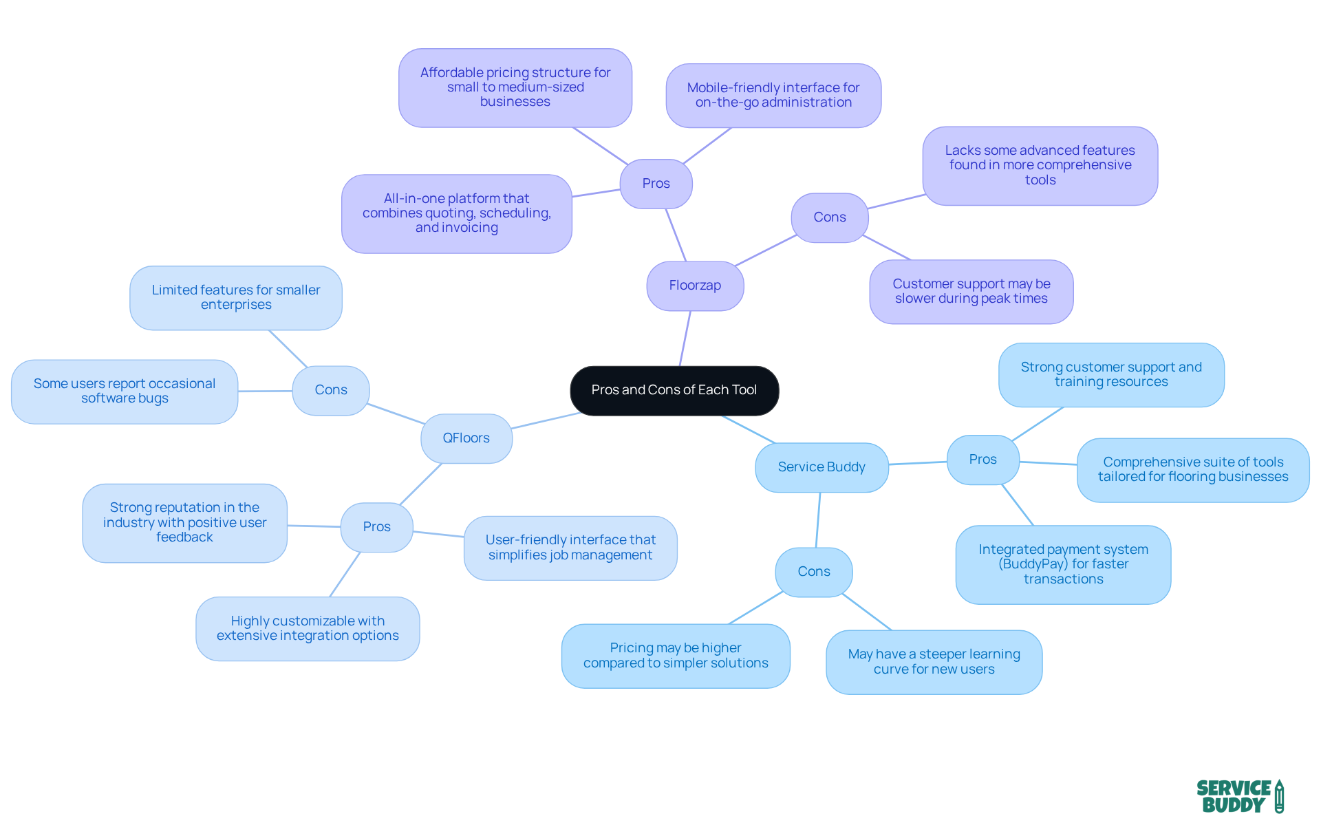 The central node represents the overall topic, while each branch shows a specific tool. Pros are listed on one side and cons on the other, making it easy to see what each tool offers and where it may fall short. The central node represents the overall topic, while each branch shows a specific tool. Pros are listed on one side and cons on the other, making it easy to see what each tool offers and where it may fall short.