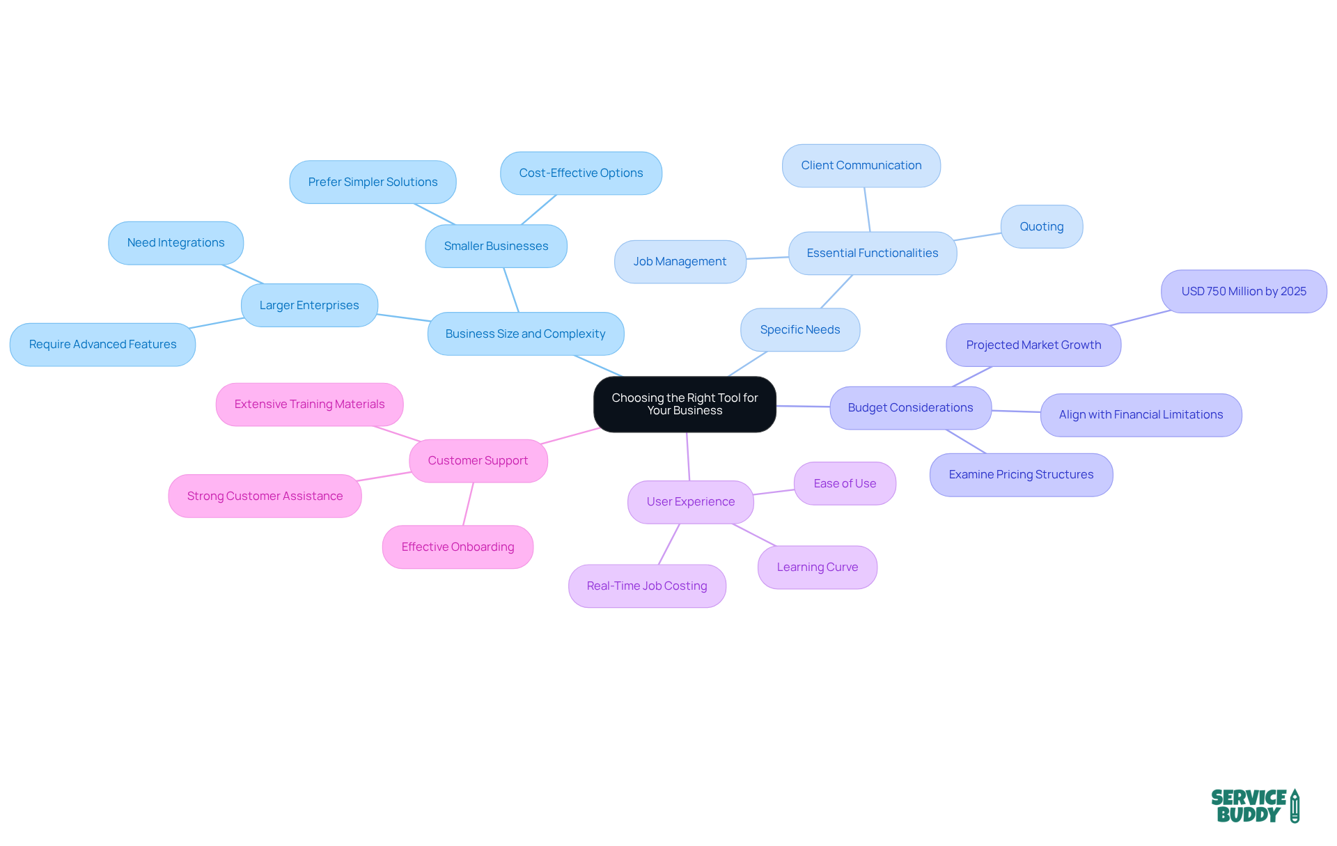 The central node represents the main decision of selecting a tool, while each branch highlights a crucial factor to consider. Sub-branches provide additional details or examples, helping you understand what to look for in each area. The central node represents the main decision of selecting a tool, while each branch highlights a crucial factor to consider. Sub-branches provide additional details or examples, helping you understand what to look for in each area.
