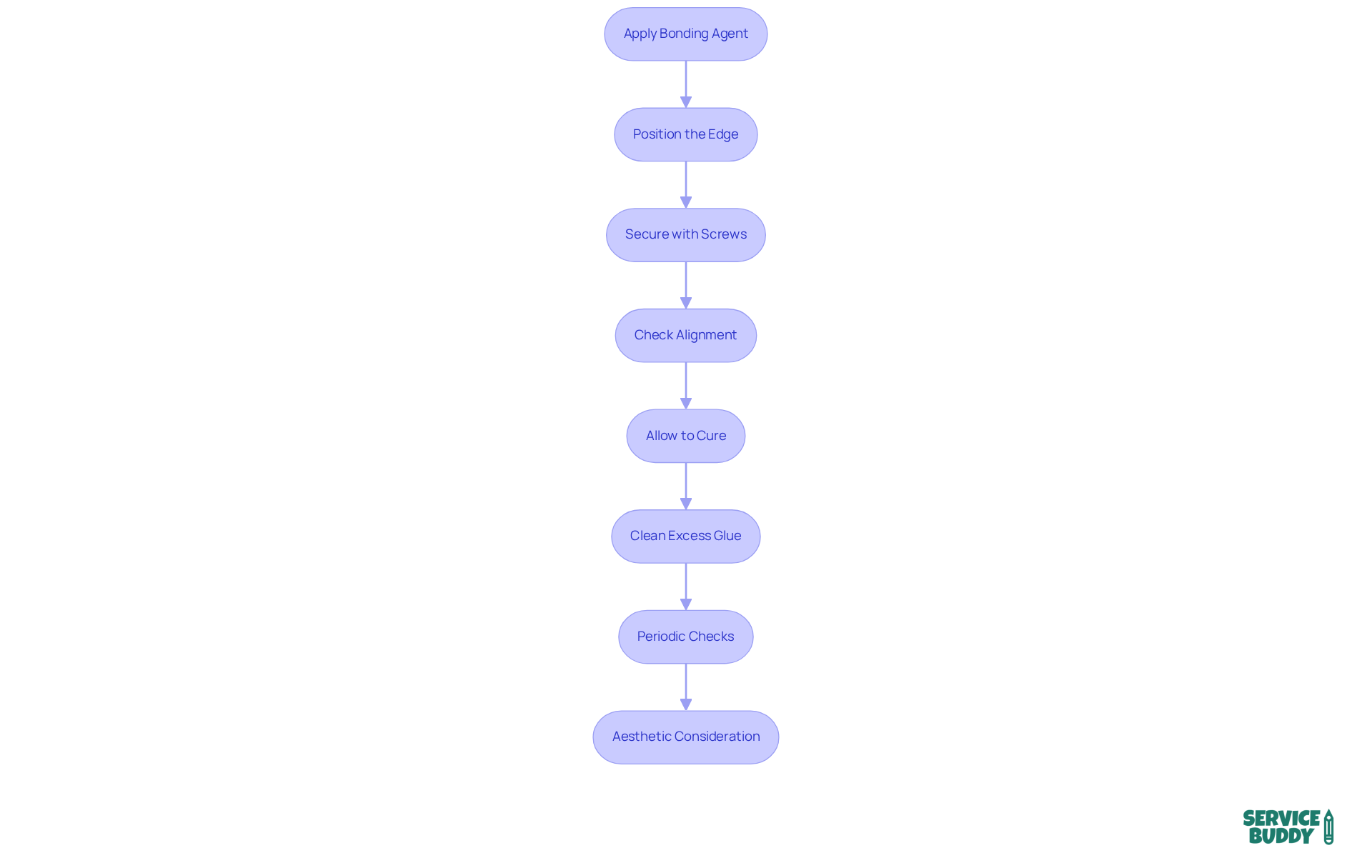 Each box represents a step in the installation process - follow the arrows to see how to complete the installation from start to finish. Each box represents a step in the installation process - follow the arrows to see how to complete the installation from start to finish.