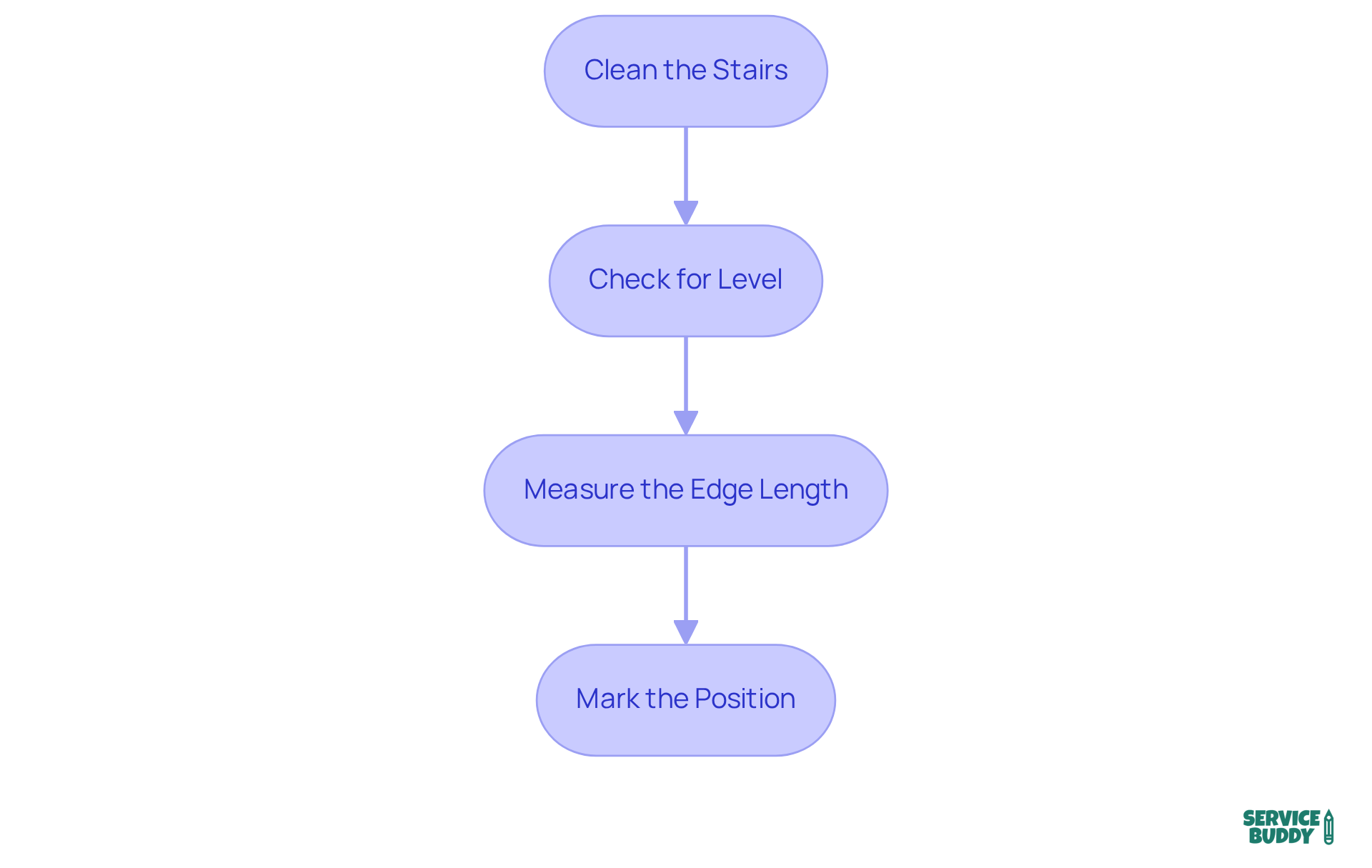 Each box represents a crucial step in preparing your stairs. Follow the arrows to ensure you complete each task in the right order for a successful installation. Each box represents a crucial step in preparing your stairs. Follow the arrows to ensure you complete each task in the right order for a successful installation.