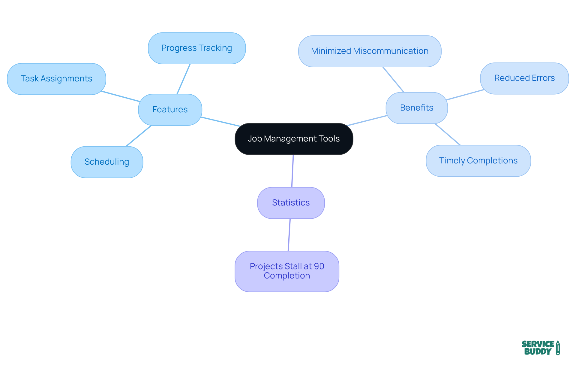 The central node represents job management tools, while the branches illustrate their features and benefits. Each sub-branch provides specific details, helping you understand how these tools can improve project efficiency. The central node represents job management tools, while the branches illustrate their features and benefits. Each sub-branch provides specific details, helping you understand how these tools can improve project efficiency.