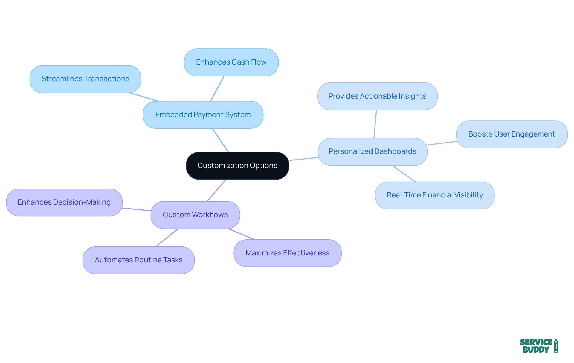 Start at the center with 'Customization Options', then explore each feature and its benefits. Each branch shows how specific elements contribute to tailoring the software for better business outcomes. Start at the center with 'Customization Options', then explore each feature and its benefits. Each branch shows how specific elements contribute to tailoring the software for better business outcomes.