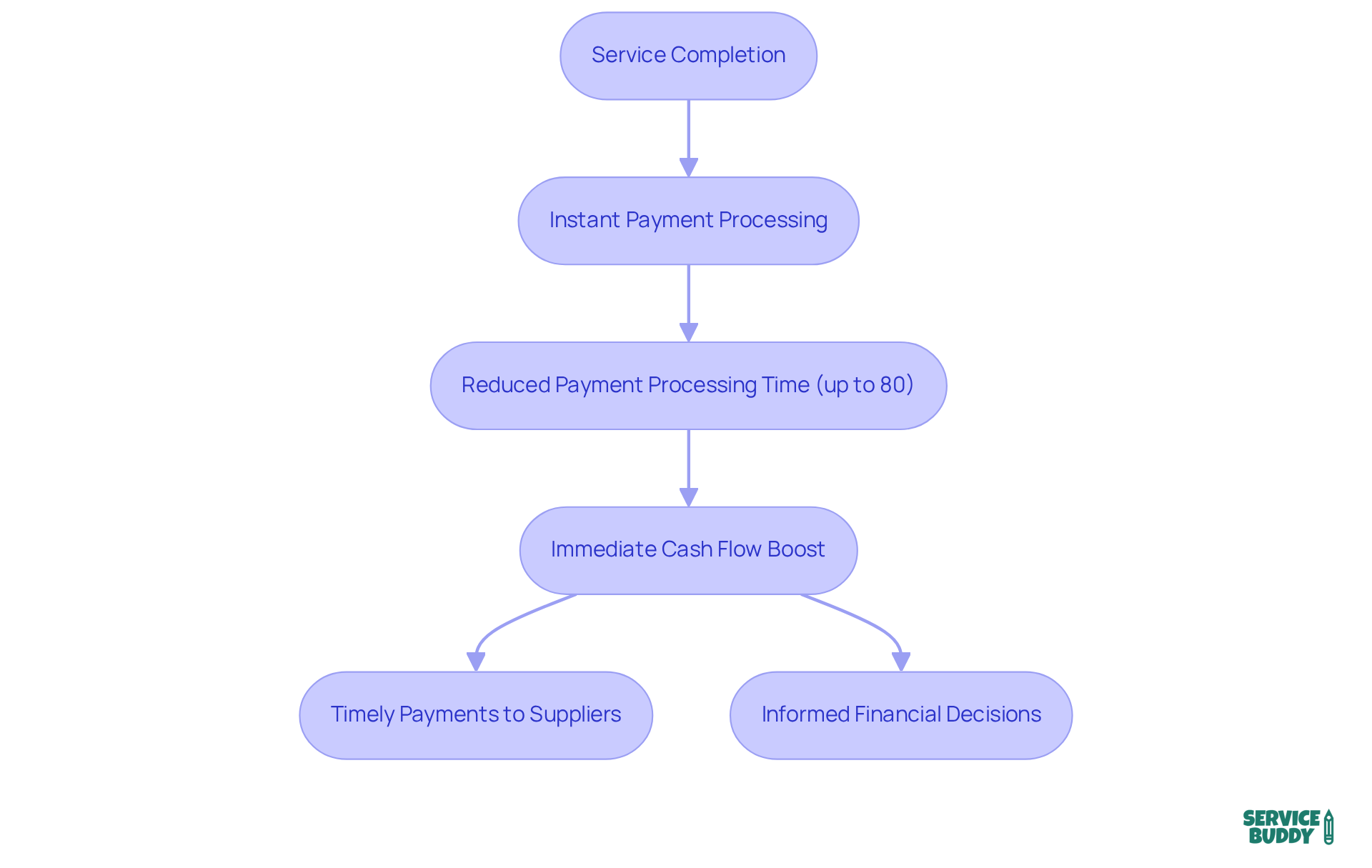 Follow the arrows to see how QuickPay transforms the payment process, leading to faster cash flow and better financial management for flooring companies. Follow the arrows to see how QuickPay transforms the payment process, leading to faster cash flow and better financial management for flooring companies.