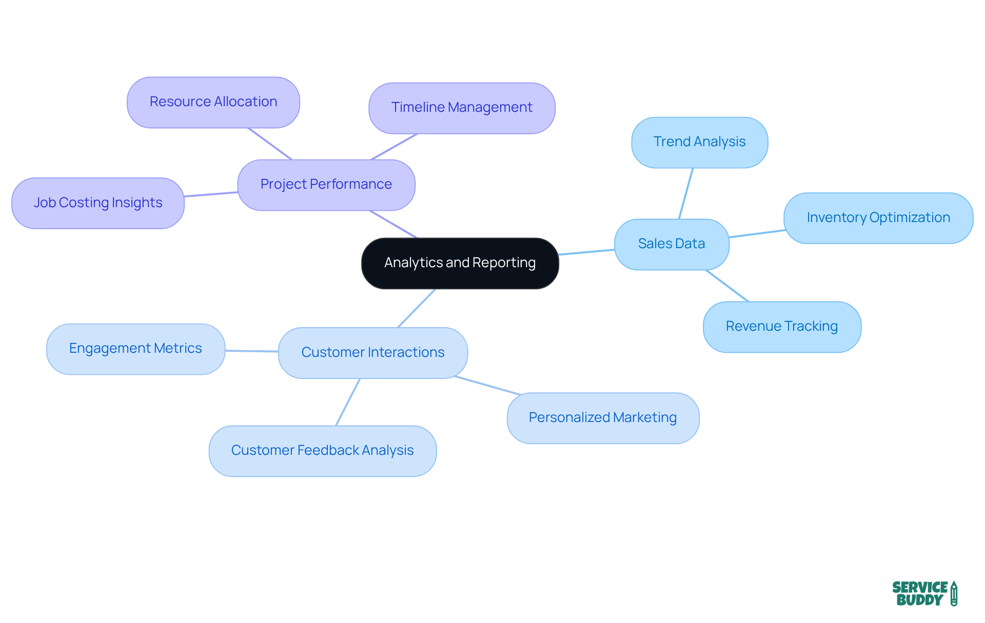 The central node represents the main theme of analytics and reporting. Each branch shows a different area of focus, and the sub-branches provide specific insights that can help improve decision-making and strategy. The central node represents the main theme of analytics and reporting. Each branch shows a different area of focus, and the sub-branches provide specific insights that can help improve decision-making and strategy.
