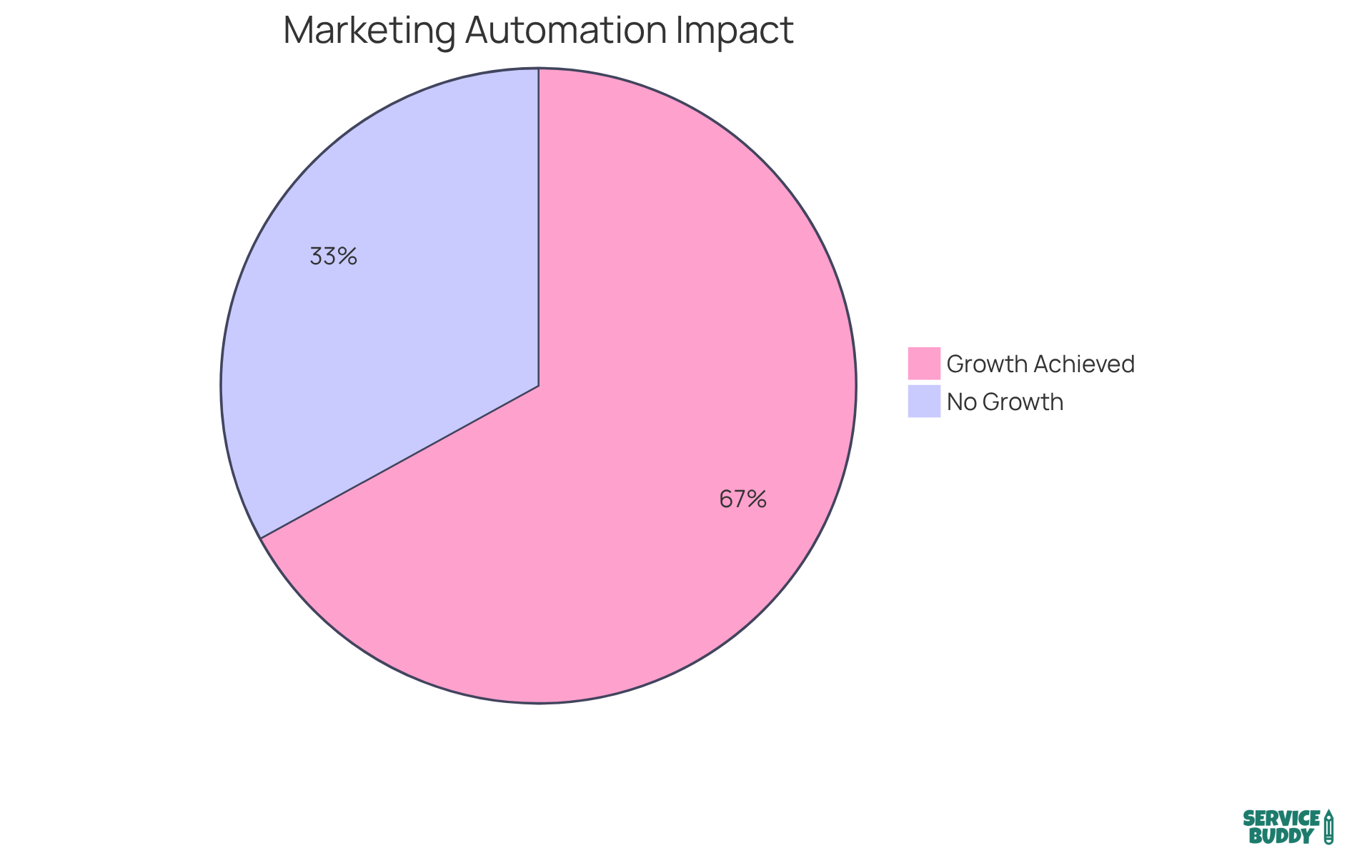 The green slice shows the percentage of marketers who have seen growth thanks to marketing automation, while the gray slice represents those who haven't experienced this growth. The green slice shows the percentage of marketers who have seen growth thanks to marketing automation, while the gray slice represents those who haven't experienced this growth.