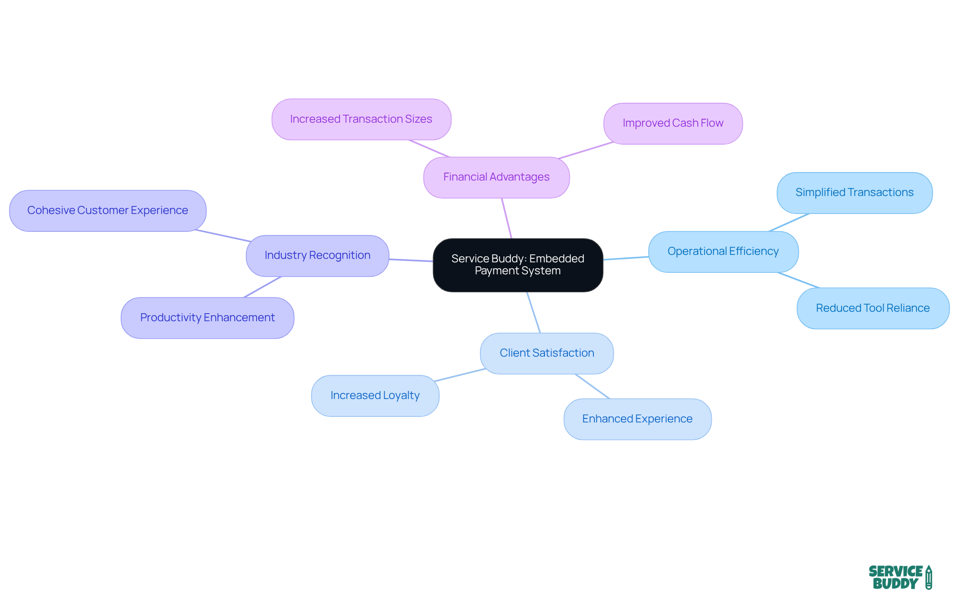 The central node represents the main topic, while branches show the various benefits and features of the embedded payment system. Each branch highlights how these aspects contribute to improved operations and client experiences. The central node represents the main topic, while branches show the various benefits and features of the embedded payment system. Each branch highlights how these aspects contribute to improved operations and client experiences.