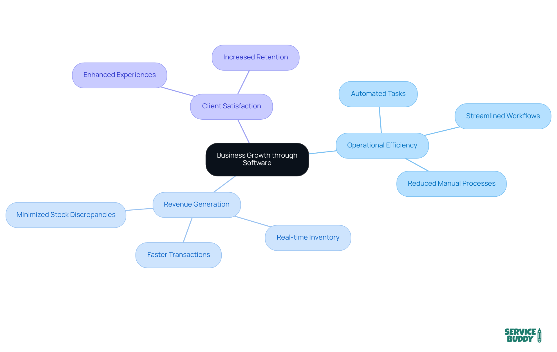 The central idea is about leveraging software for growth. Each branch represents a key area that contributes to this growth, with sub-branches detailing specific benefits and actions. The central idea is about leveraging software for growth. Each branch represents a key area that contributes to this growth, with sub-branches detailing specific benefits and actions.