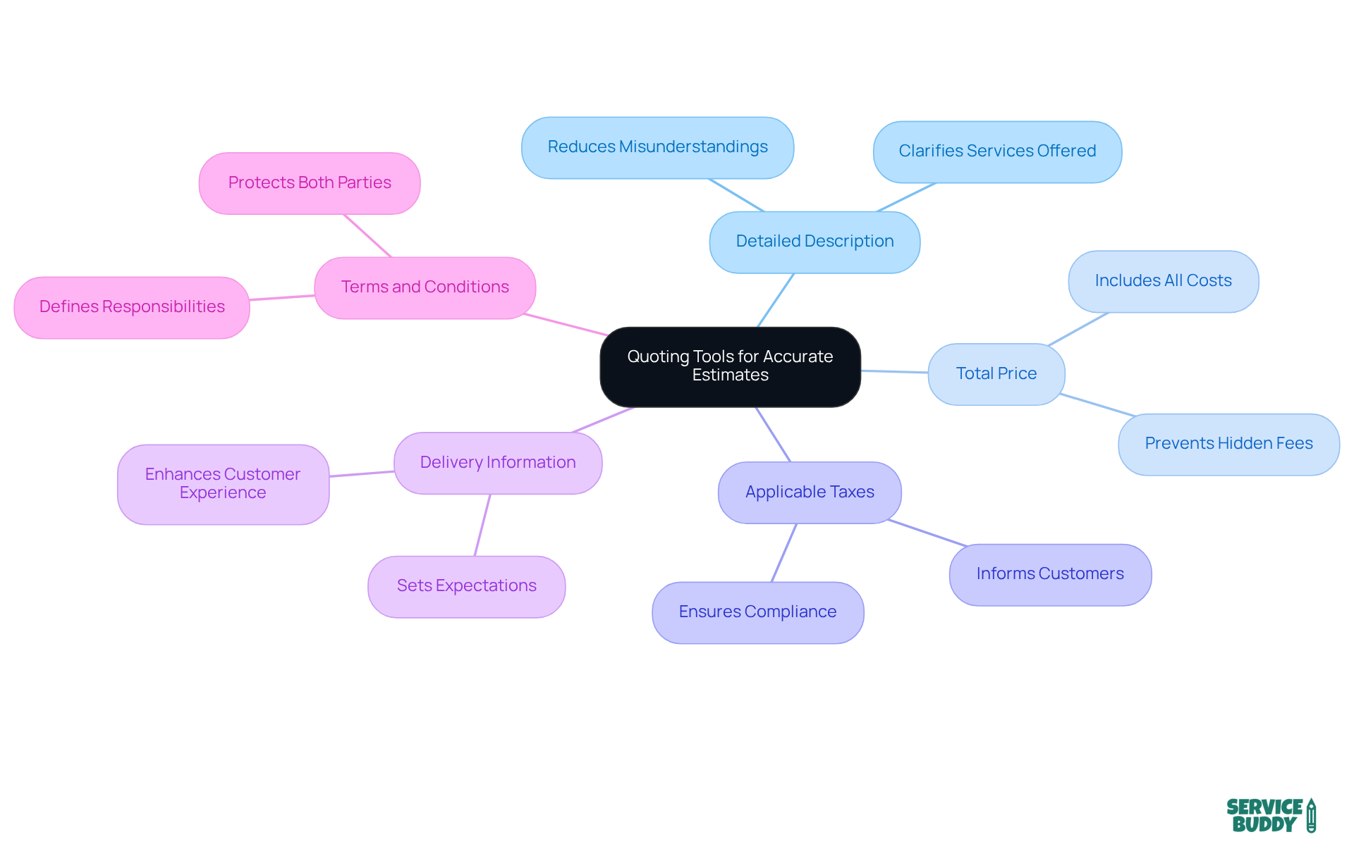 The central node represents the main topic of quoting tools, while the branches show the essential elements that contribute to accurate pricing. Each element is crucial for ensuring transparency and building trust with customers. The central node represents the main topic of quoting tools, while the branches show the essential elements that contribute to accurate pricing. Each element is crucial for ensuring transparency and building trust with customers.