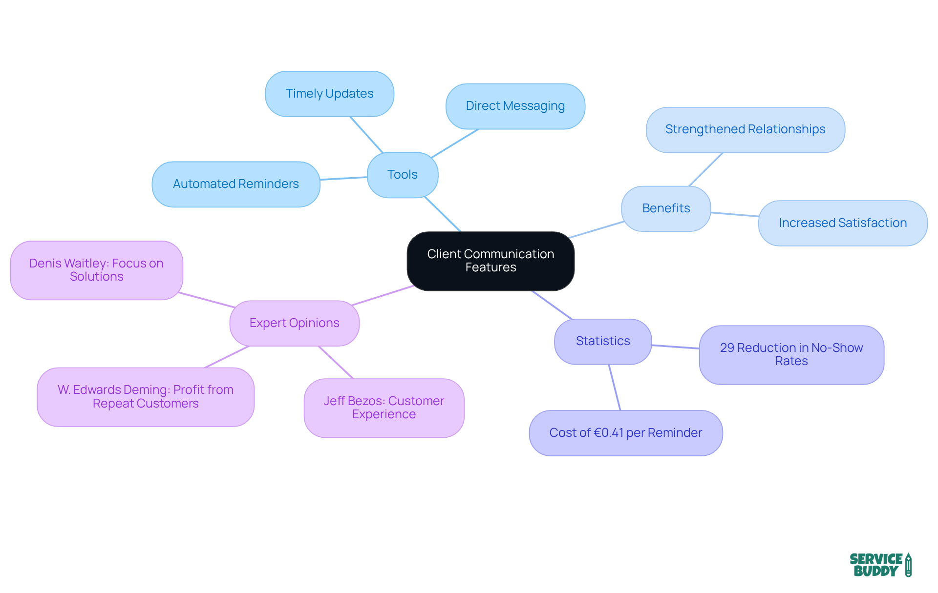 The central node represents the main topic, while branches show related tools, benefits, and statistics. Each branch highlights how these features contribute to better client relationships. The central node represents the main topic, while branches show related tools, benefits, and statistics. Each branch highlights how these features contribute to better client relationships.