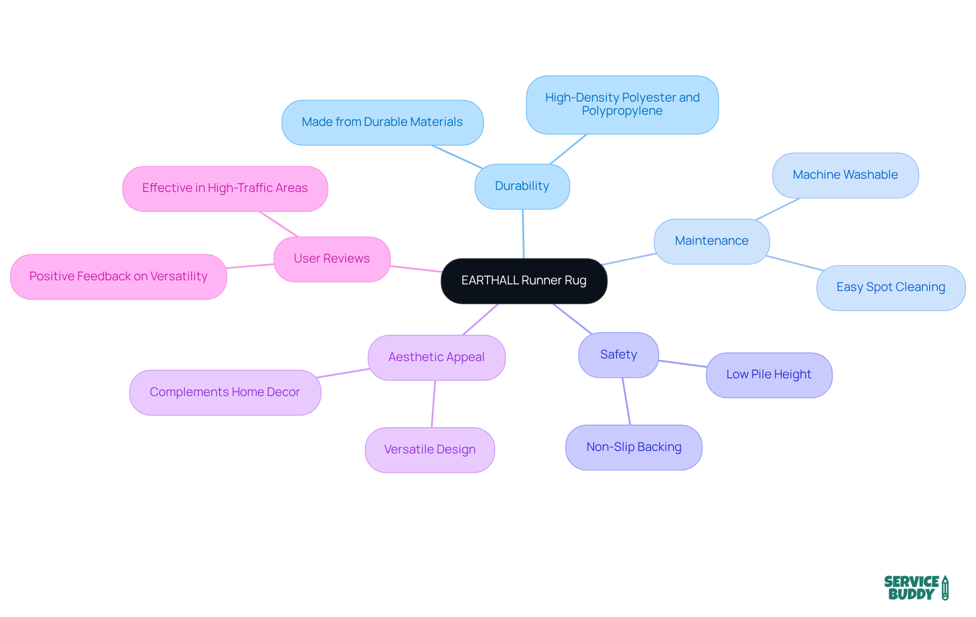 The central node represents the rug itself, while the branches show its key features and benefits. Each sub-branch provides more detail, helping you understand why this rug is a great choice for your home.