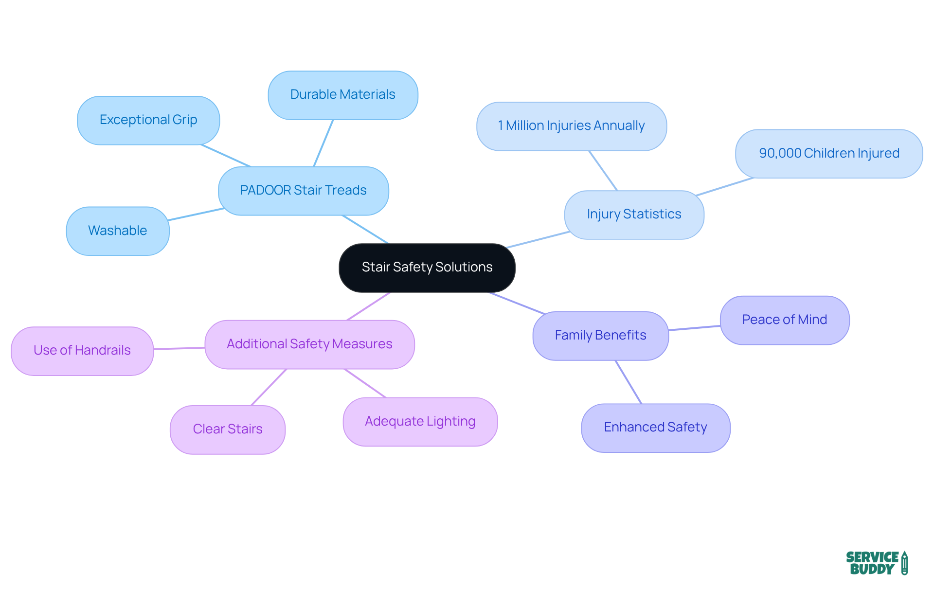 The central node represents the overall theme of stair safety, with branches showing specific products, statistics, and benefits. Each branch helps you understand how these elements contribute to a safer home environment.
