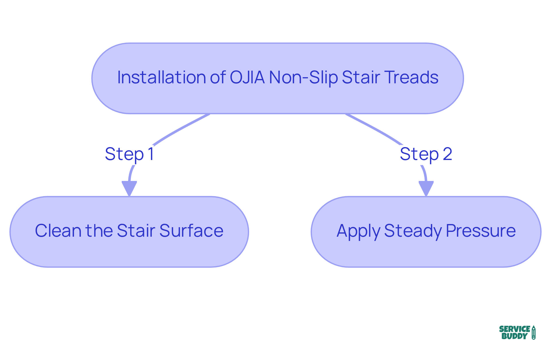 Follow the arrows to see the steps for installing the stair treads. Each box represents an action you need to take to ensure the treads work effectively and keep your family safe.