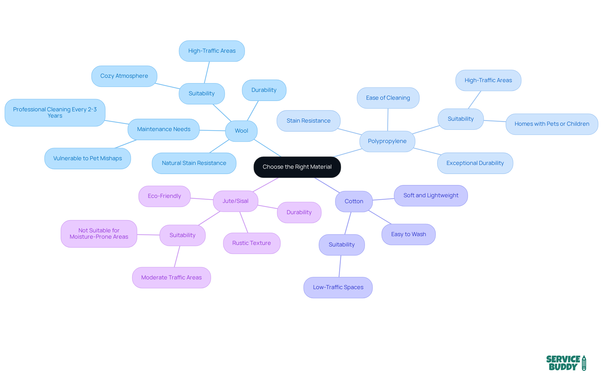 The central node represents the main topic of material selection. Each branch shows a different material, with sub-branches providing details about their properties and best uses. This helps you quickly compare and contrast your options.