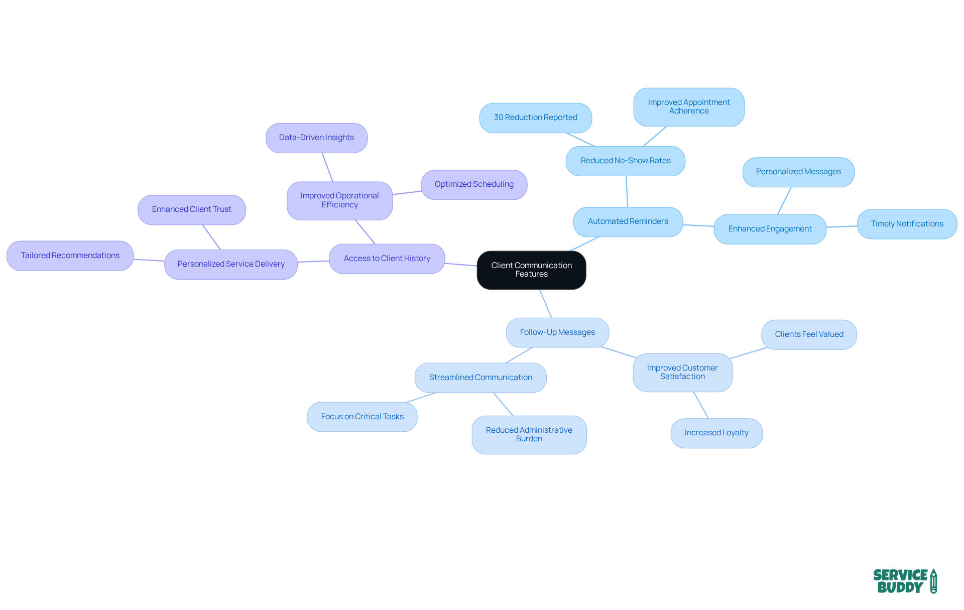 The central node represents the main topic, while the branches show how different features contribute to better client interactions and satisfaction. Each branch highlights specific benefits, making it easy to see the overall impact. The central node represents the main topic, while the branches show how different features contribute to better client interactions and satisfaction. Each branch highlights specific benefits, making it easy to see the overall impact.
