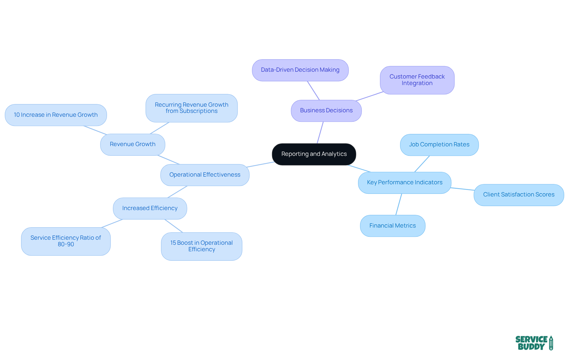 The central node represents the main topic, while the branches show key areas and metrics that contribute to improved business performance. Each branch highlights how specific KPIs relate to operational success. The central node represents the main topic, while the branches show key areas and metrics that contribute to improved business performance. Each branch highlights how specific KPIs relate to operational success.