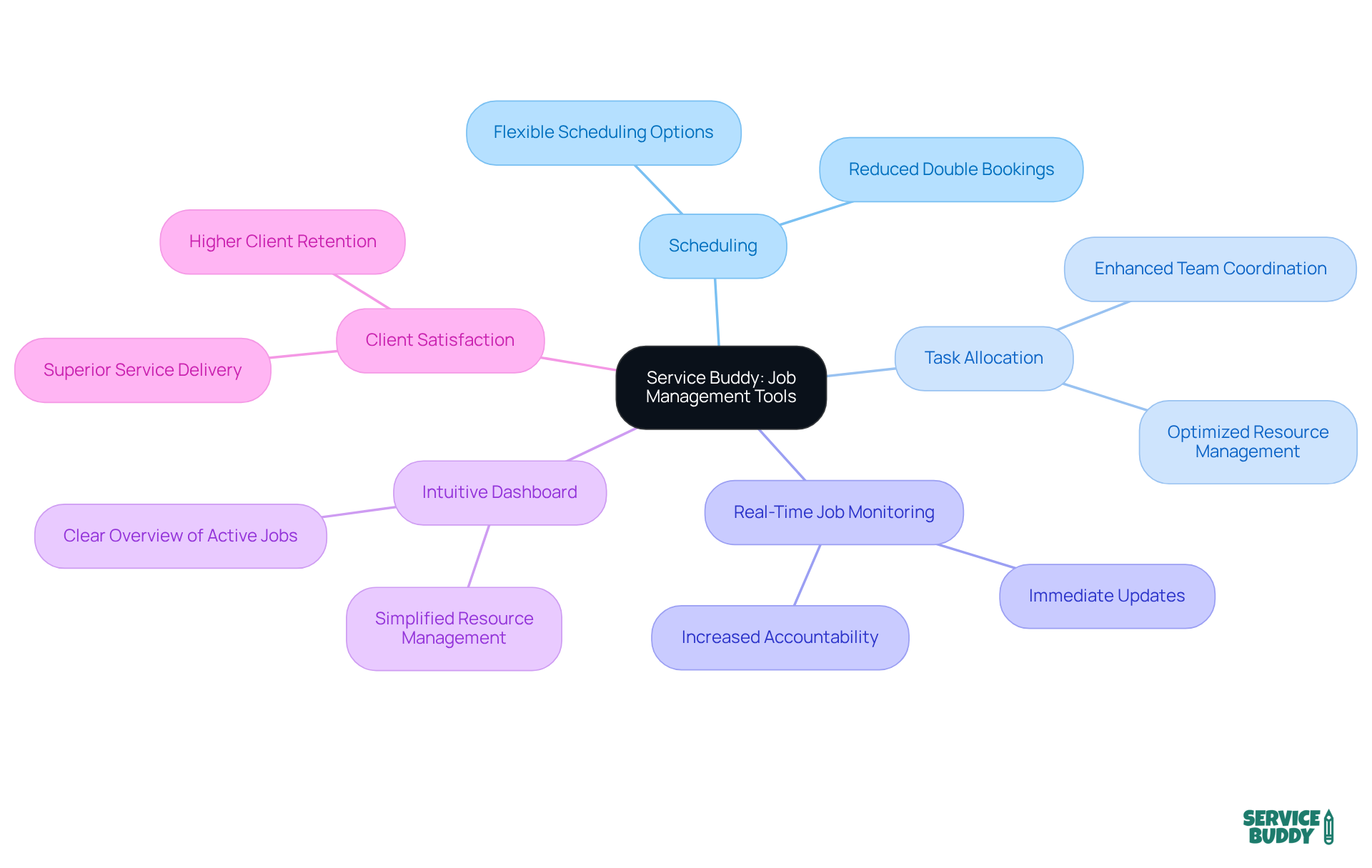 The central node represents Service Buddy, while the branches show the main features and their benefits. Each color-coded branch helps you quickly identify how these tools enhance business operations. The central node represents Service Buddy, while the branches show the main features and their benefits. Each color-coded branch helps you quickly identify how these tools enhance business operations.