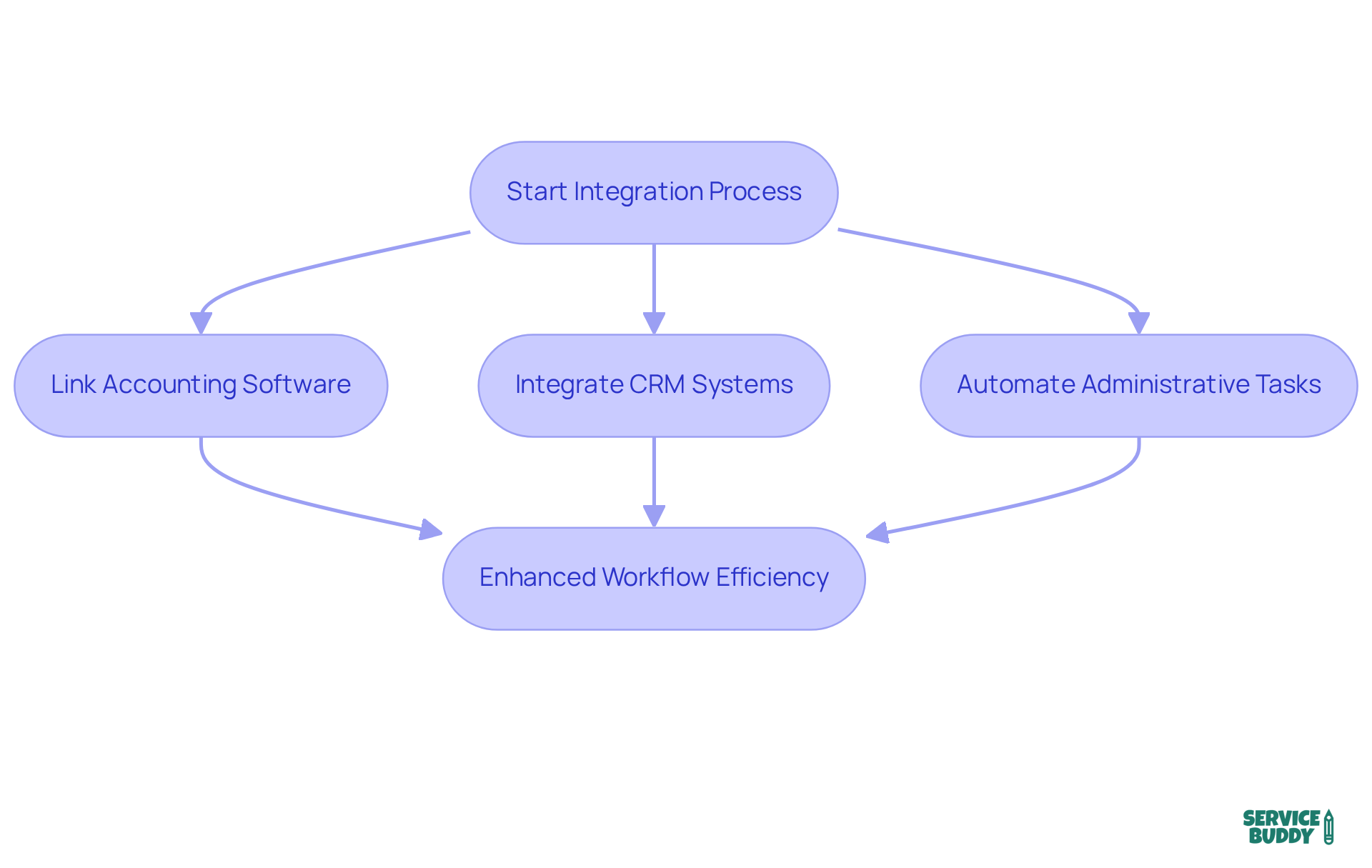 Follow the arrows to see how integrating different software tools leads to improved efficiency and better client relationships. Each step shows a key action in the integration process. Follow the arrows to see how integrating different software tools leads to improved efficiency and better client relationships. Each step shows a key action in the integration process.