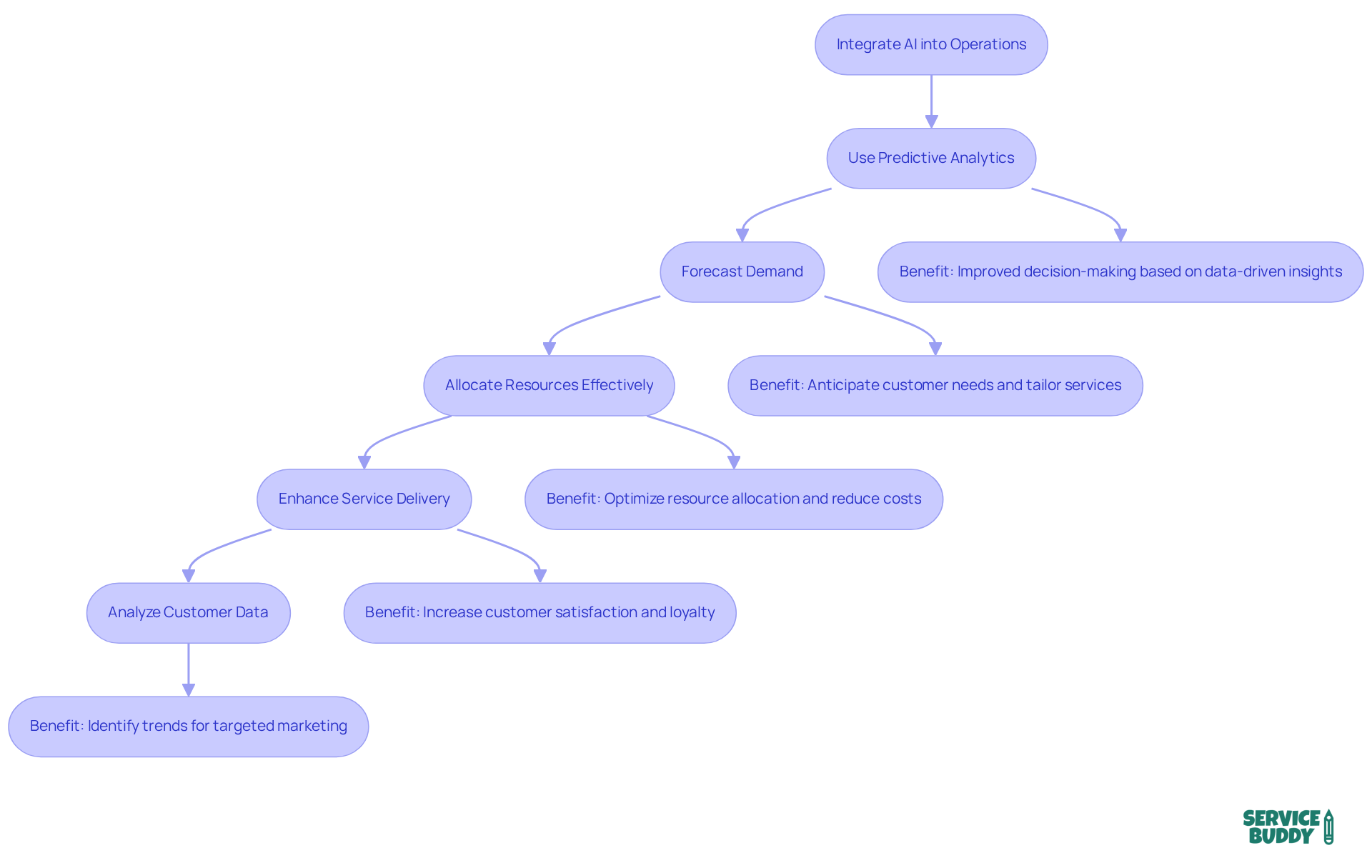 Follow the arrows to see how integrating AI can transform your operations step by step, from forecasting demand to enhancing service delivery. Follow the arrows to see how integrating AI can transform your operations step by step, from forecasting demand to enhancing service delivery.