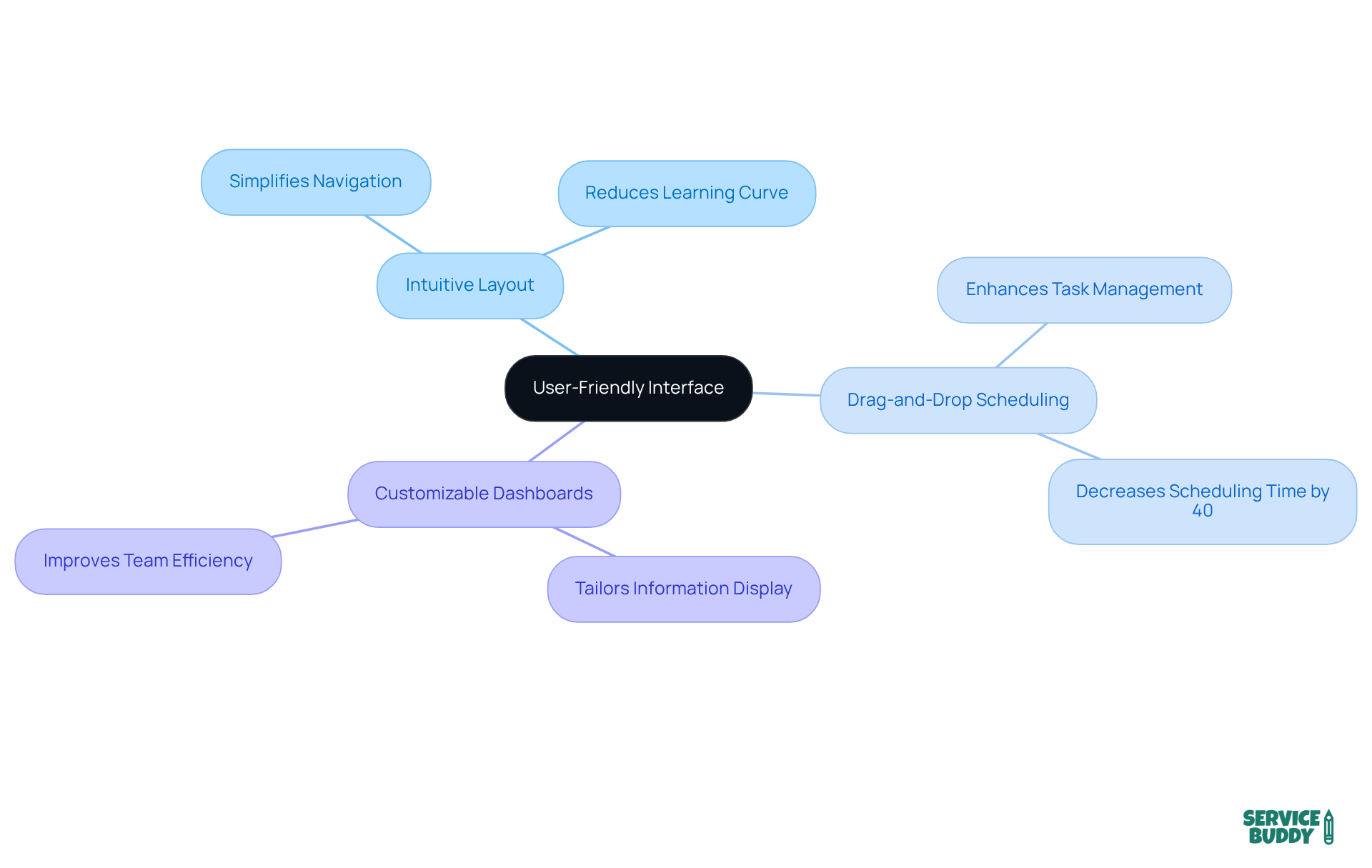 Start at the center with the main idea of a user-friendly interface, then explore the branches to see specific features and how they improve operations and productivity. Start at the center with the main idea of a user-friendly interface, then explore the branches to see specific features and how they improve operations and productivity.