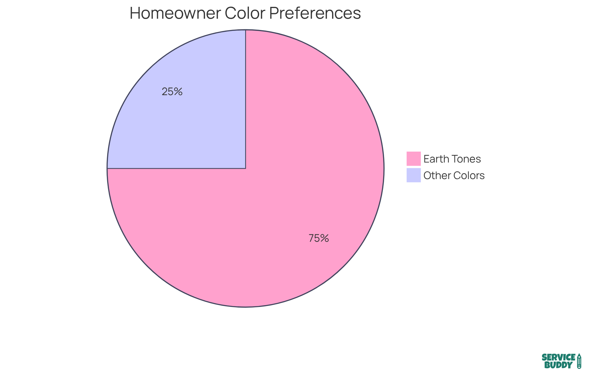 The larger slice shows the majority of homeowners who prefer neutral colors like beige, while the smaller slice represents those who choose other colors. This highlights the trend towards earth tones in flooring.
