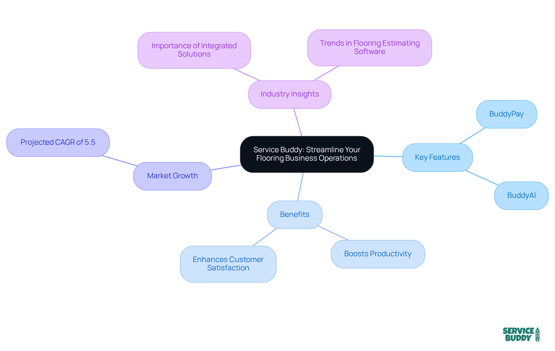 The central node represents the Service Buddy platform, while the branches show its features, benefits, and market potential. Each color-coded branch helps you quickly identify different aspects of how Service Buddy can transform flooring business operations.