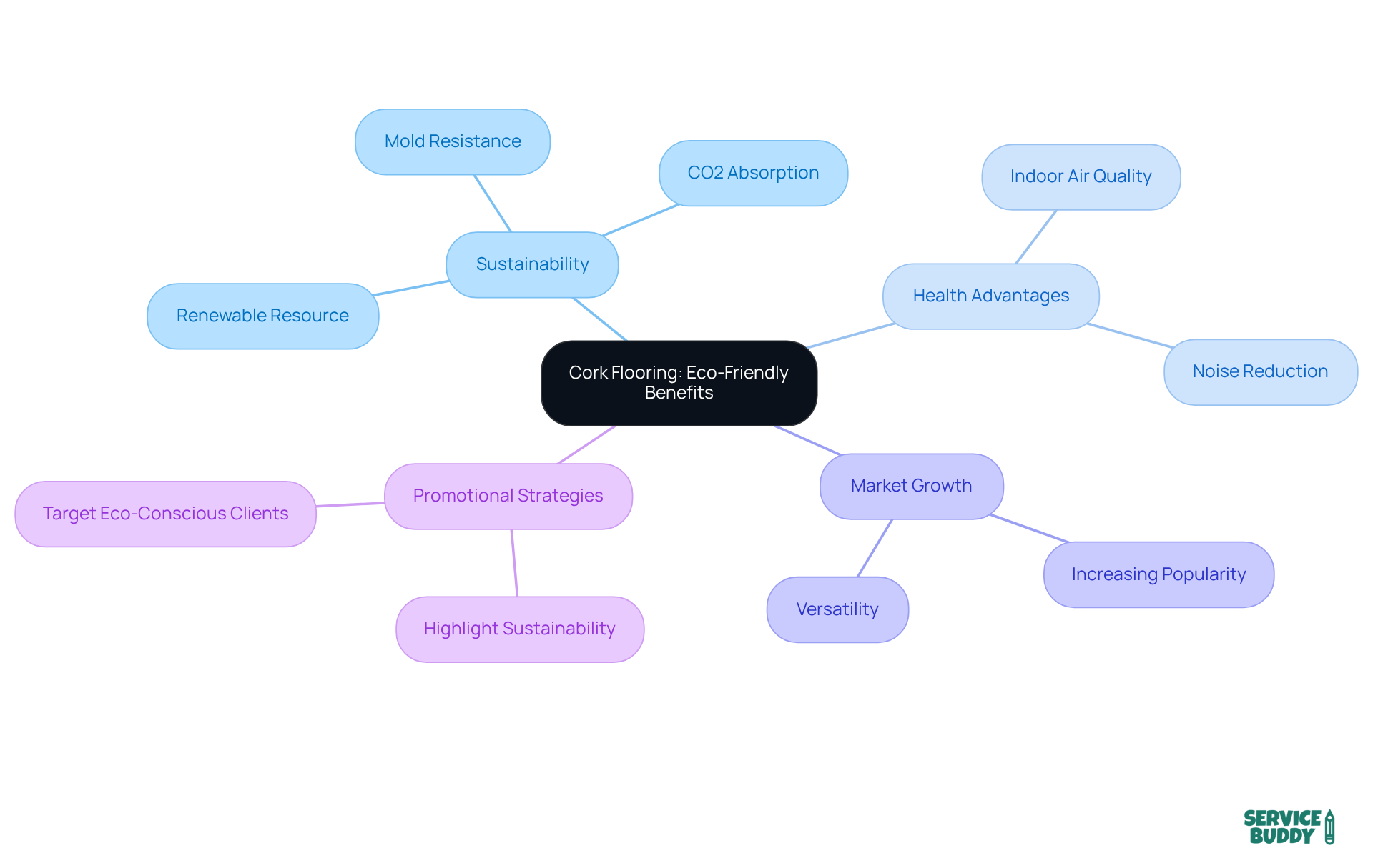 The central node represents cork flooring, with branches showing its various benefits. Each branch highlights a different aspect, making it easy to understand how cork flooring contributes to sustainability and health.