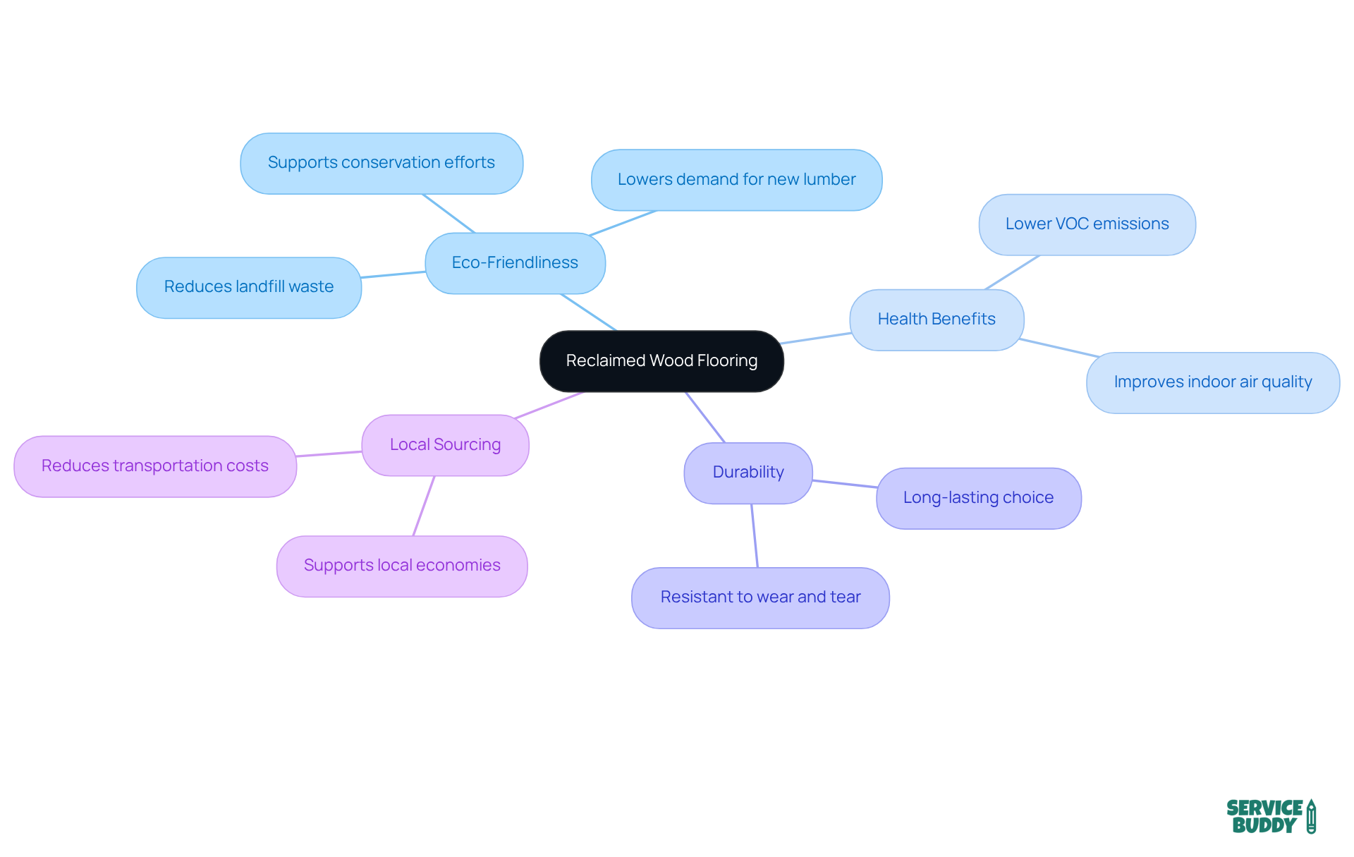 The central node represents reclaimed wood flooring, while the branches show its various benefits. Each sub-point provides more detail on how reclaimed wood contributes to sustainability, health, durability, and local economies.